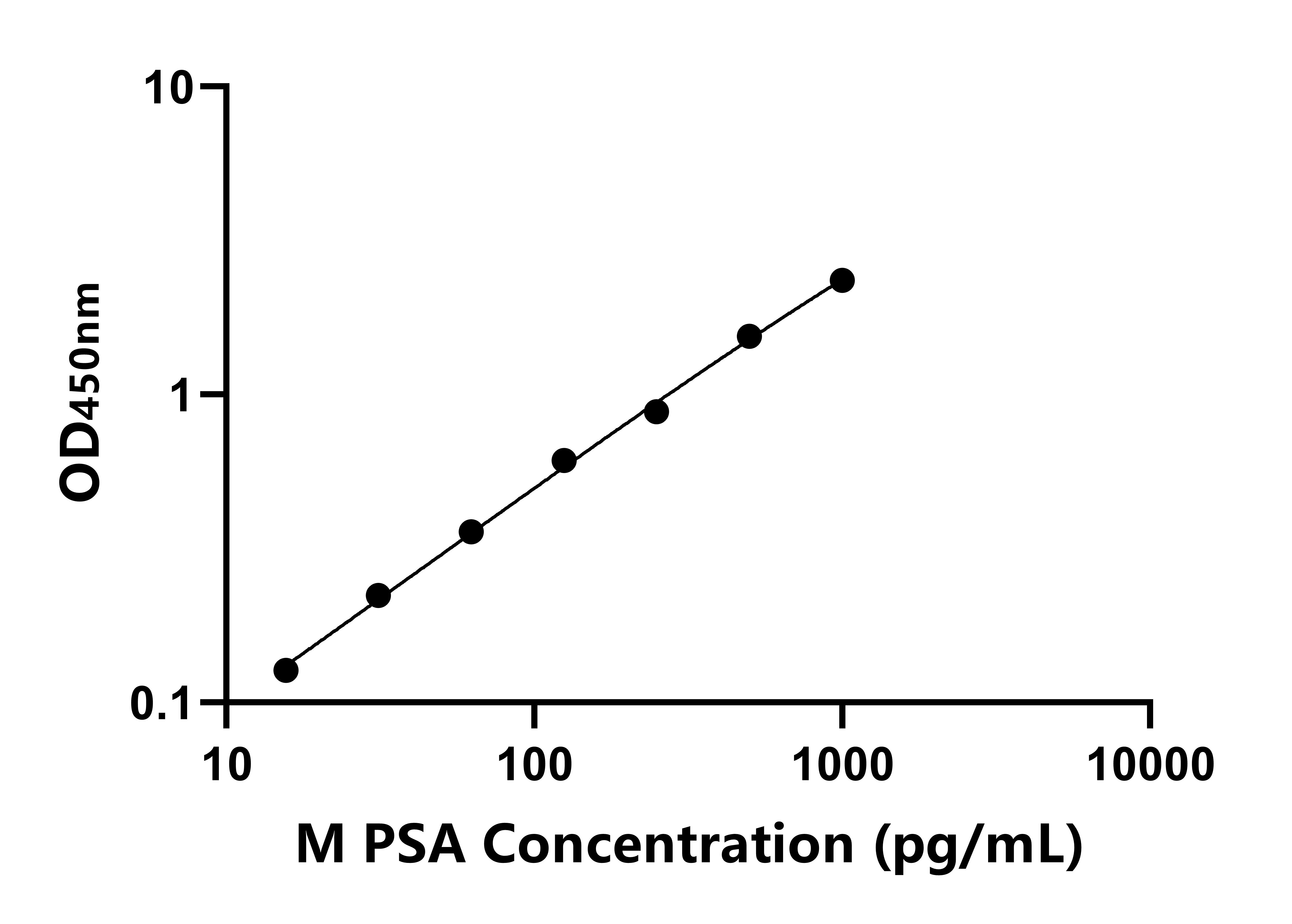 小鼠激肽釋放酶3(PSA)ELISA試劑盒主圖