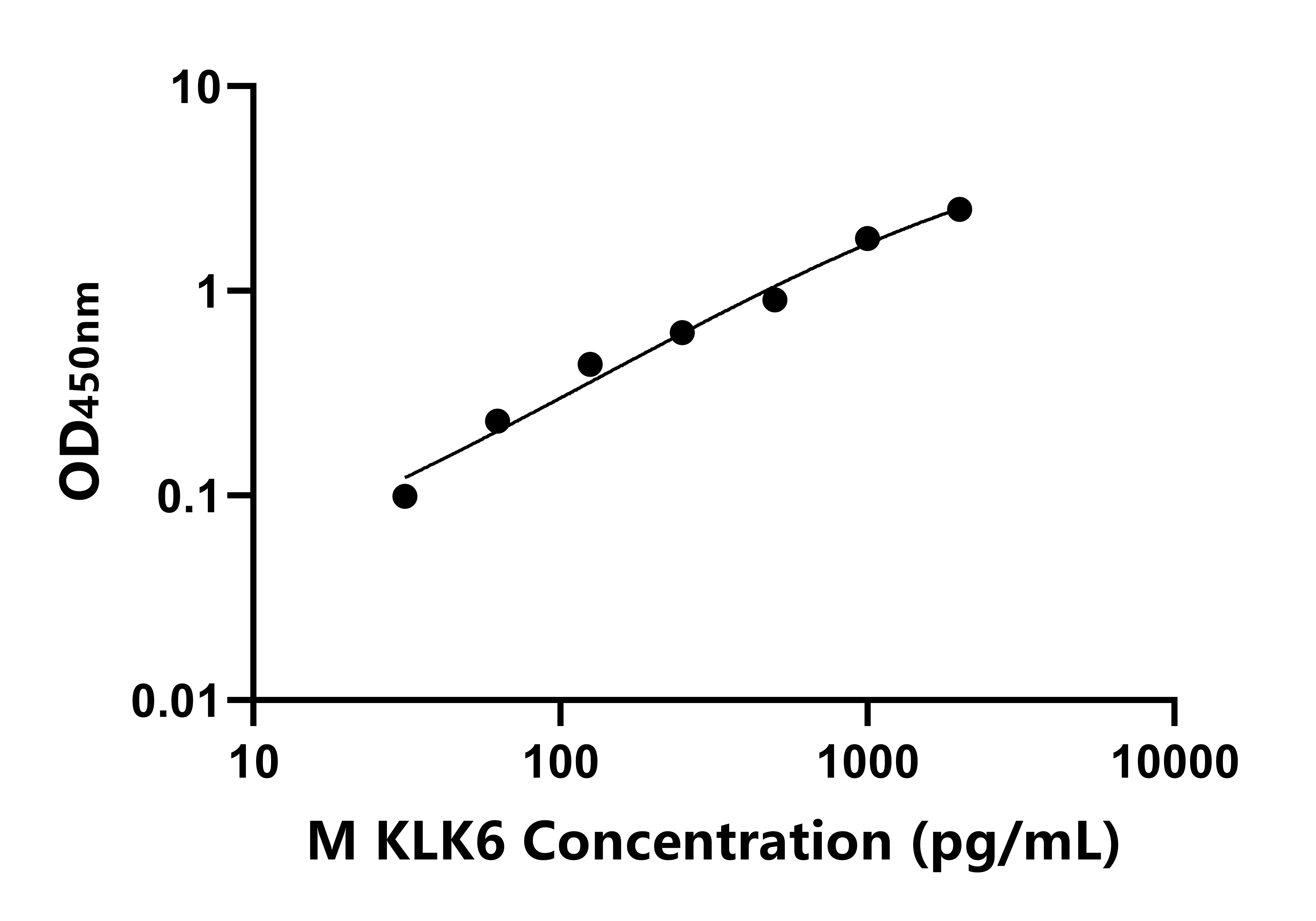 小鼠激肽釋放酶6(KLK6)ELISA試劑盒主圖