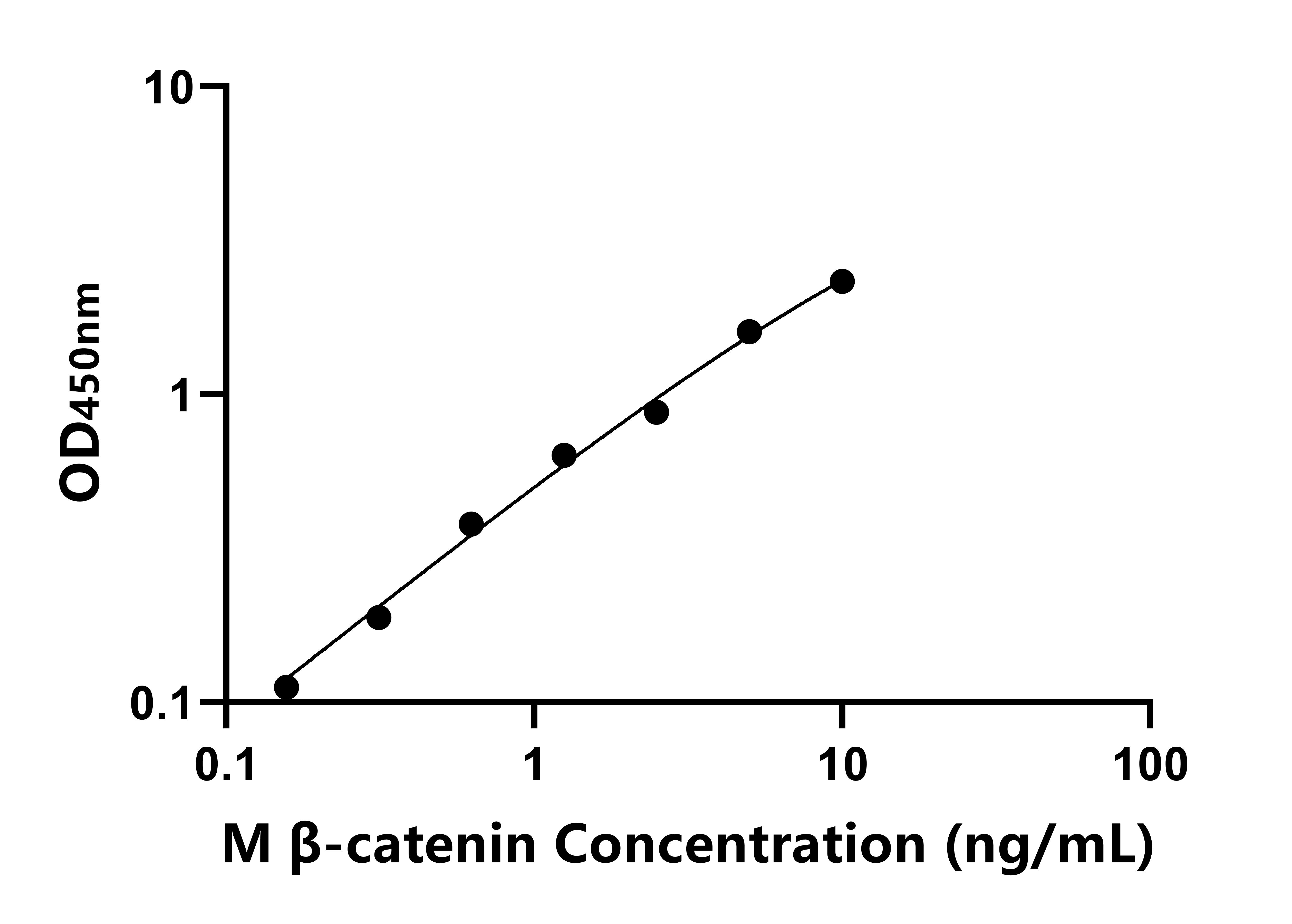 小鼠連環蛋白&beta;1(&beta;-catenin)ELISA試劑盒主圖