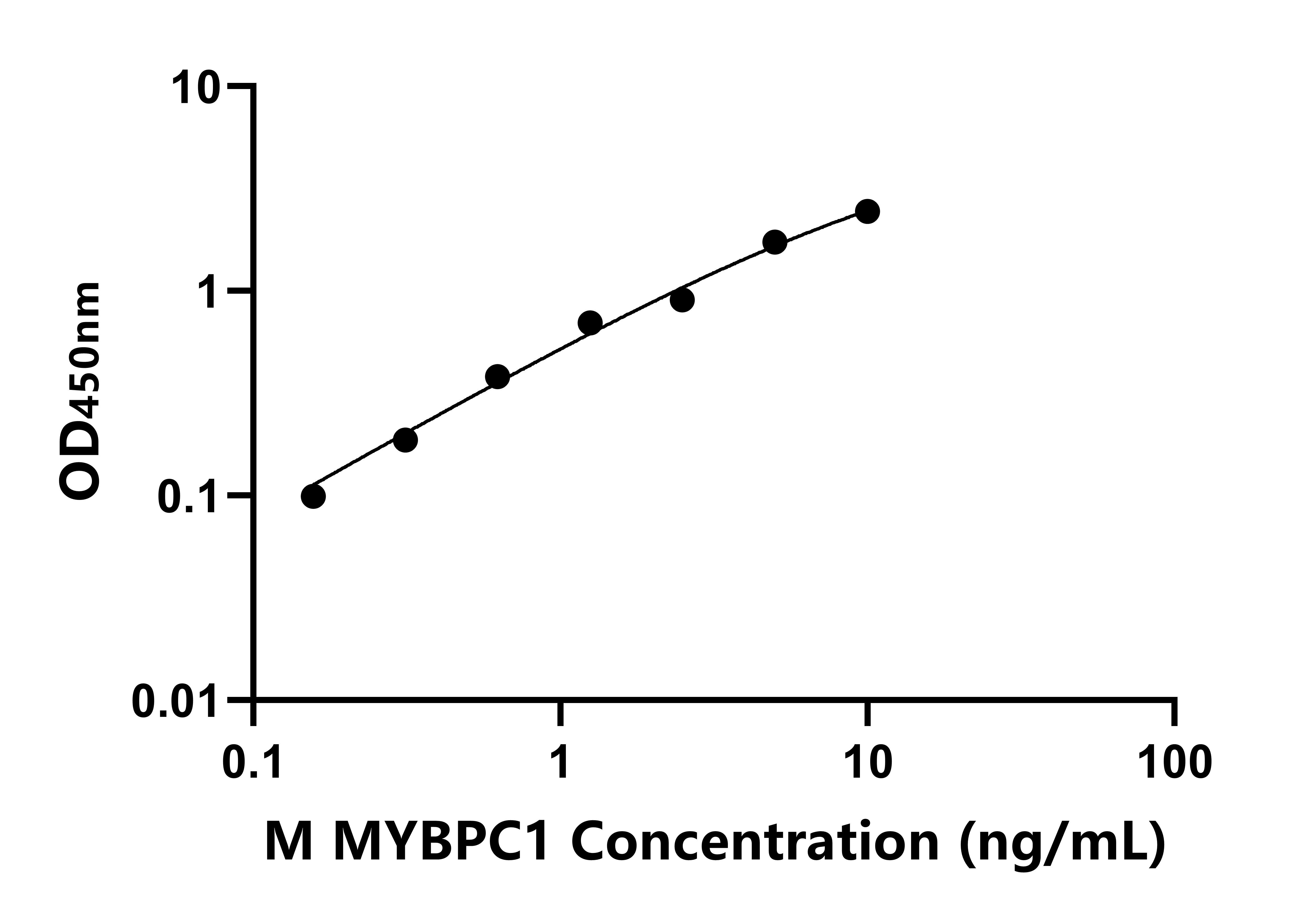 小鼠慢型肌球蛋白結合蛋白C(MYBPC1)ELISA試劑盒主圖