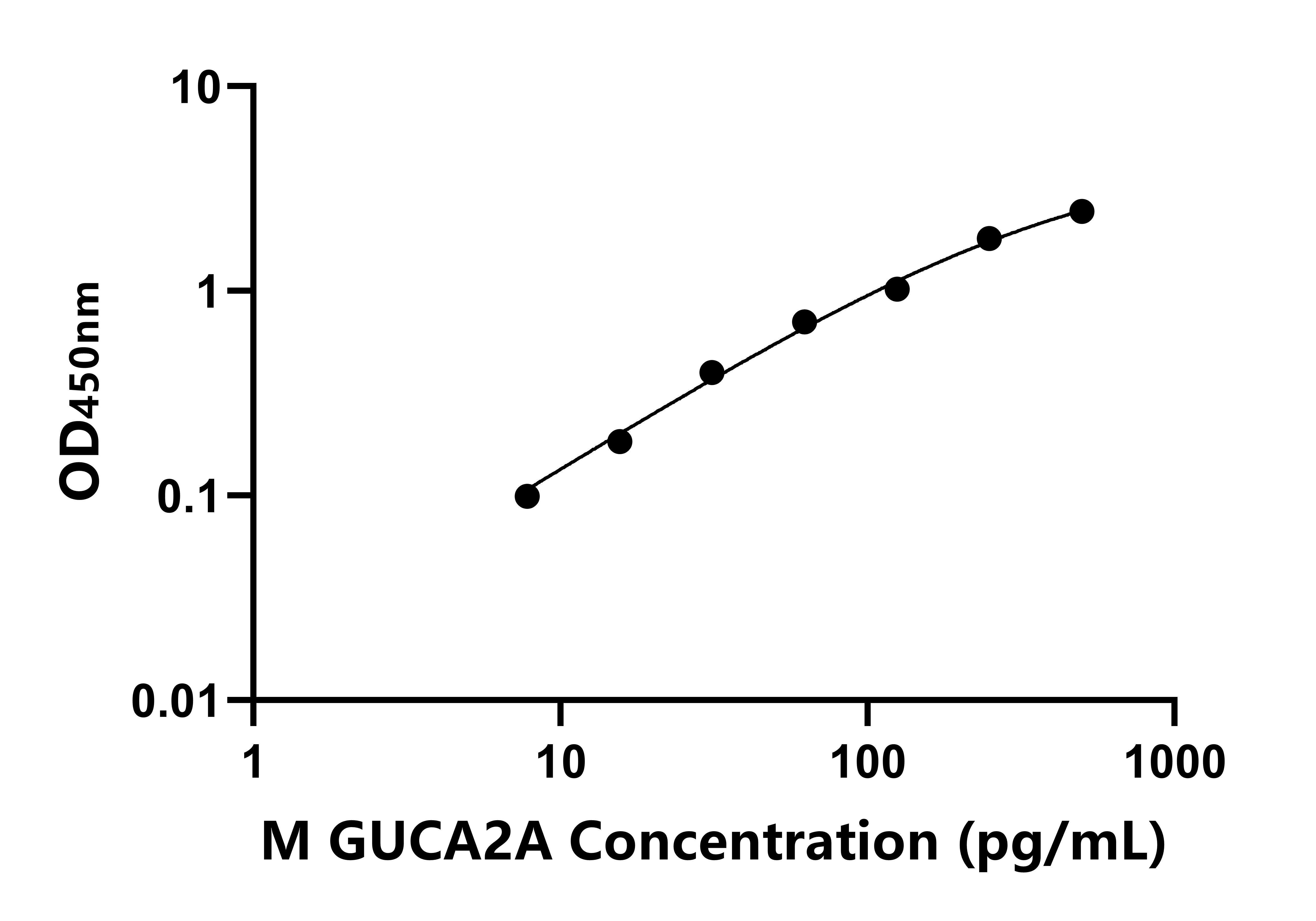 小鼠鳥苷酸環化酶激活因子2A(GUCA2A)ELISA試劑盒主圖