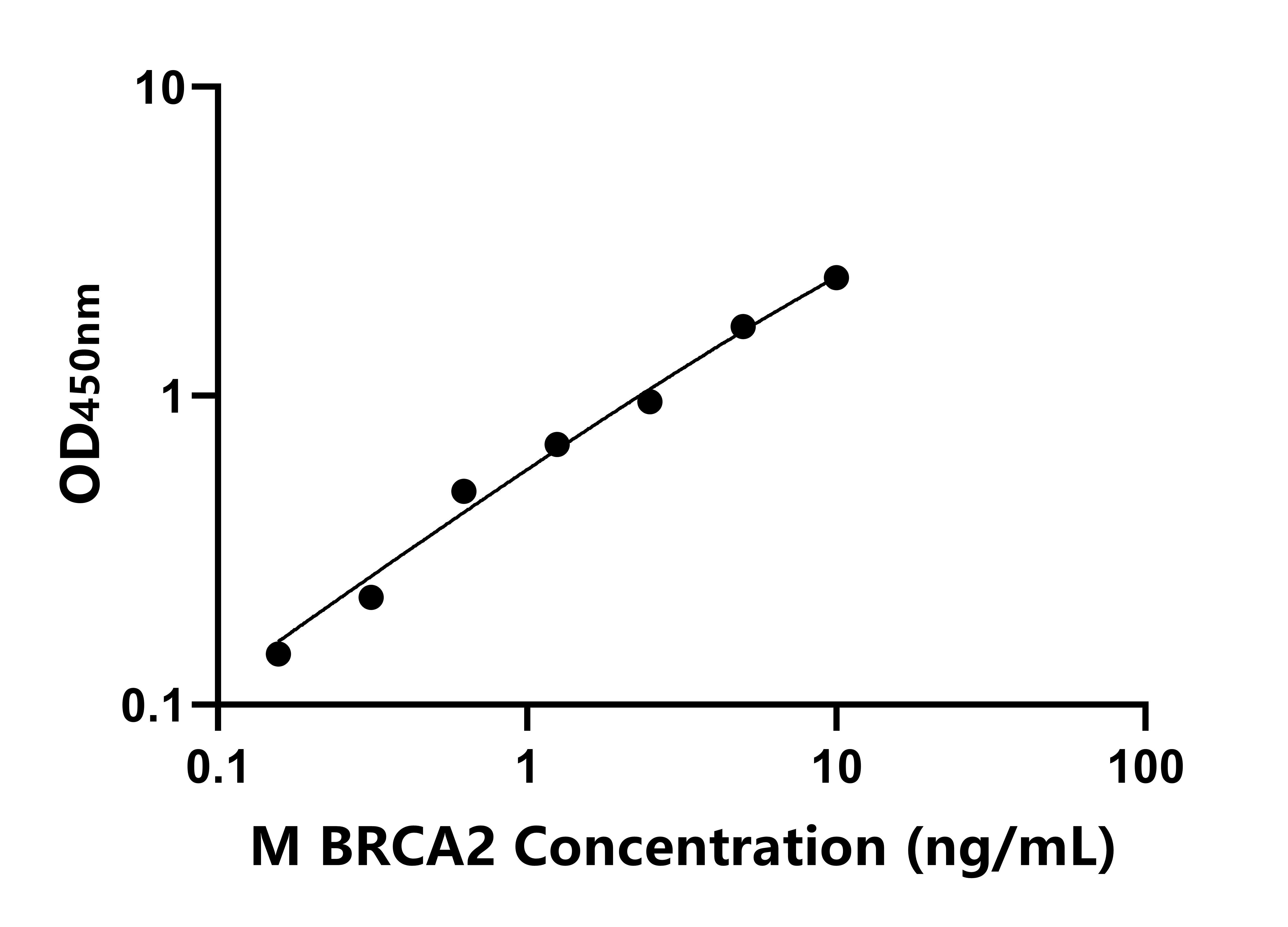 小鼠乳腺癌易感蛋白2(BRCA2)ELISA試劑盒主圖