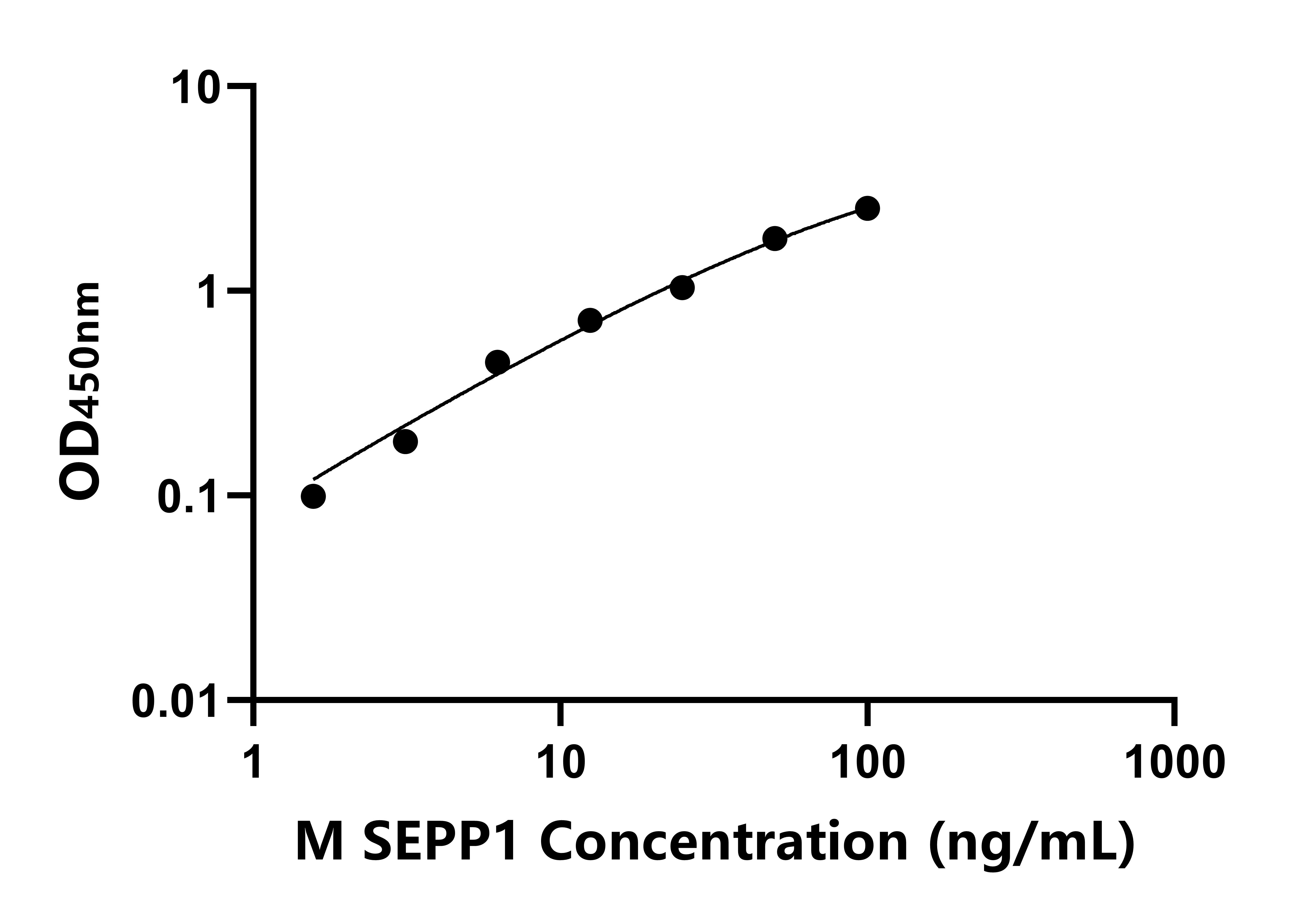 小鼠硒蛋白P1(SEPP1)ELISA試劑盒主圖