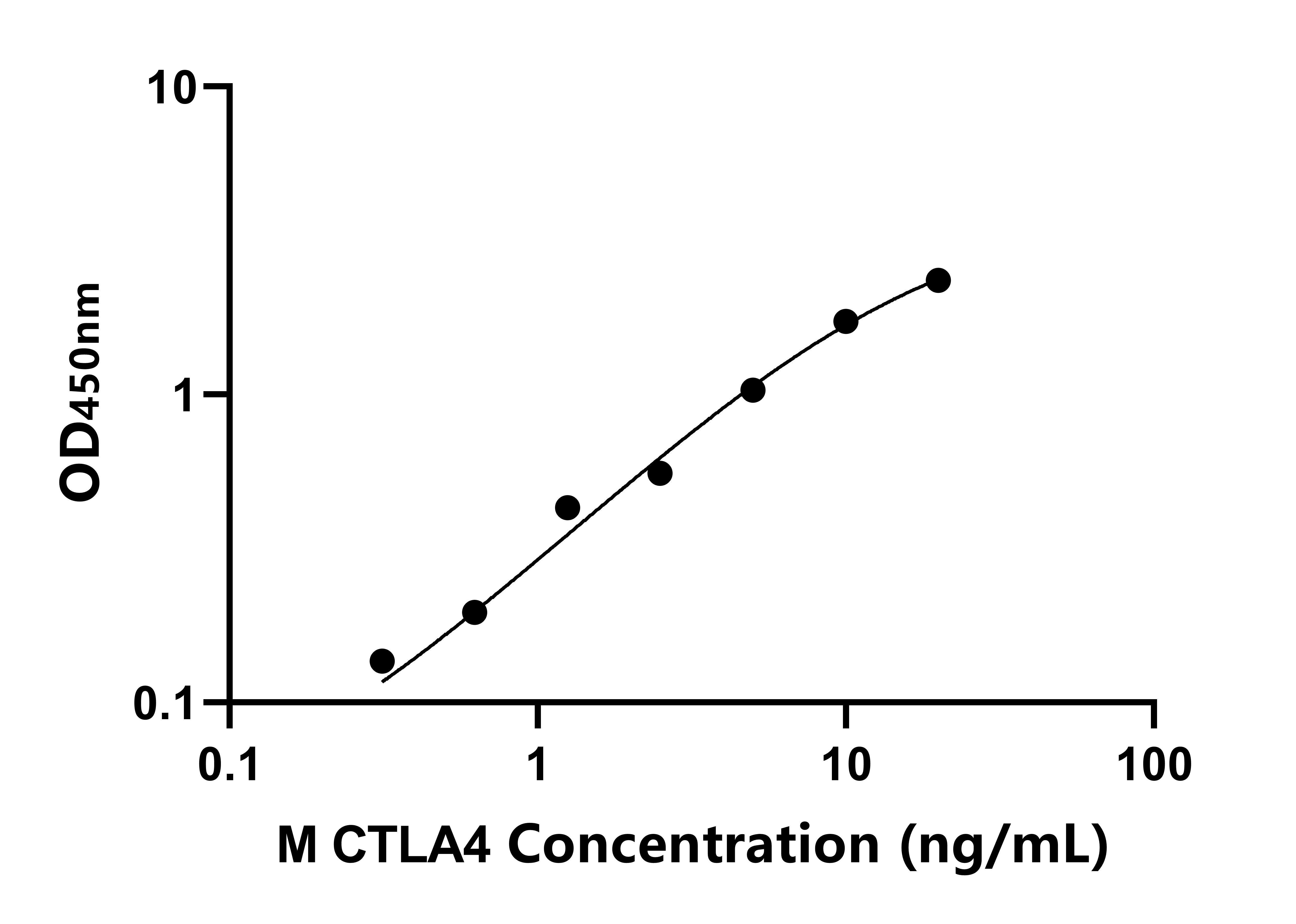 小鼠細胞毒性T淋巴細胞相關抗原4(CTLA4)ELISA試劑盒主圖
