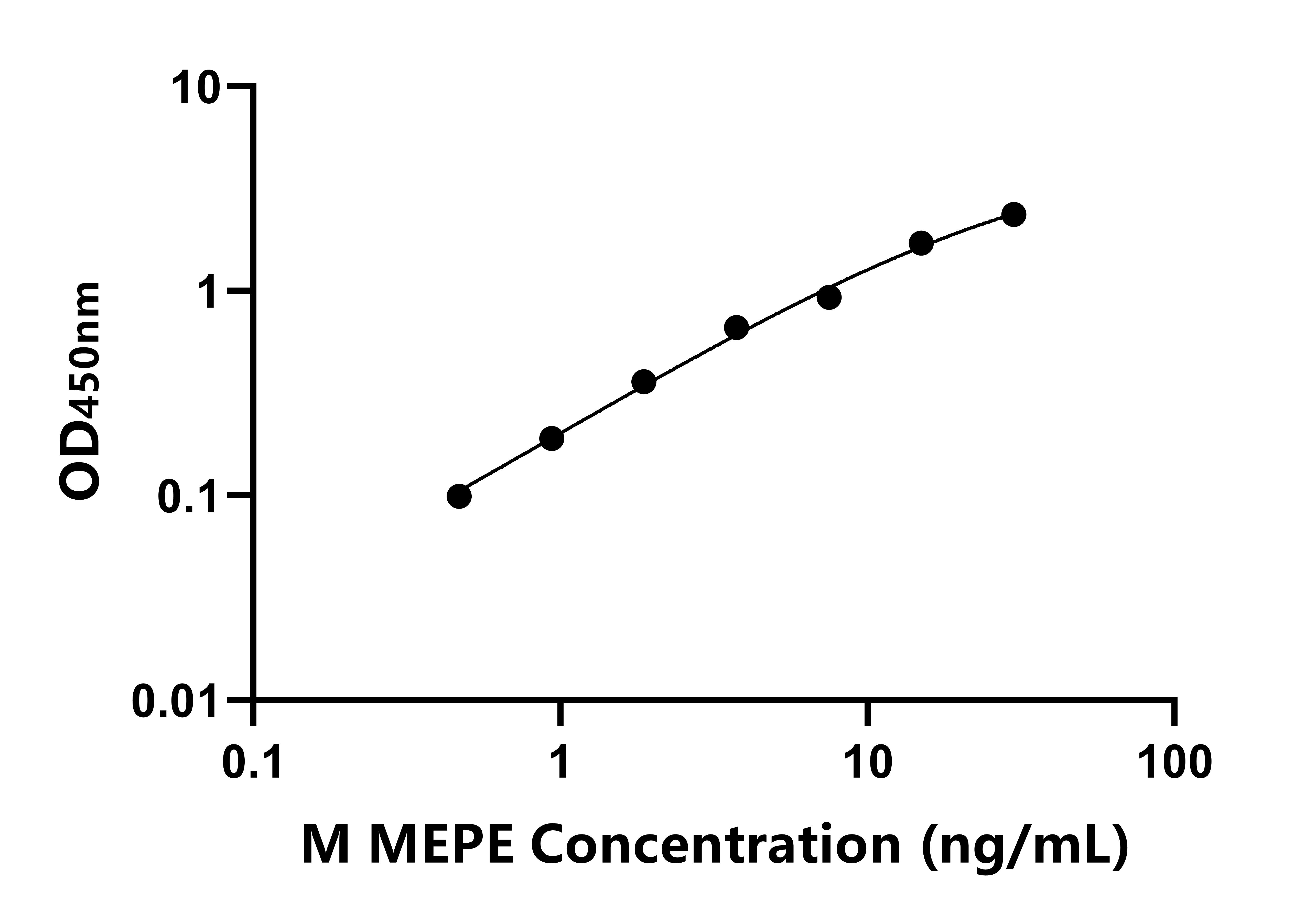 小鼠細胞外基質磷酸糖蛋白(MEPE)ELISA試劑盒主圖