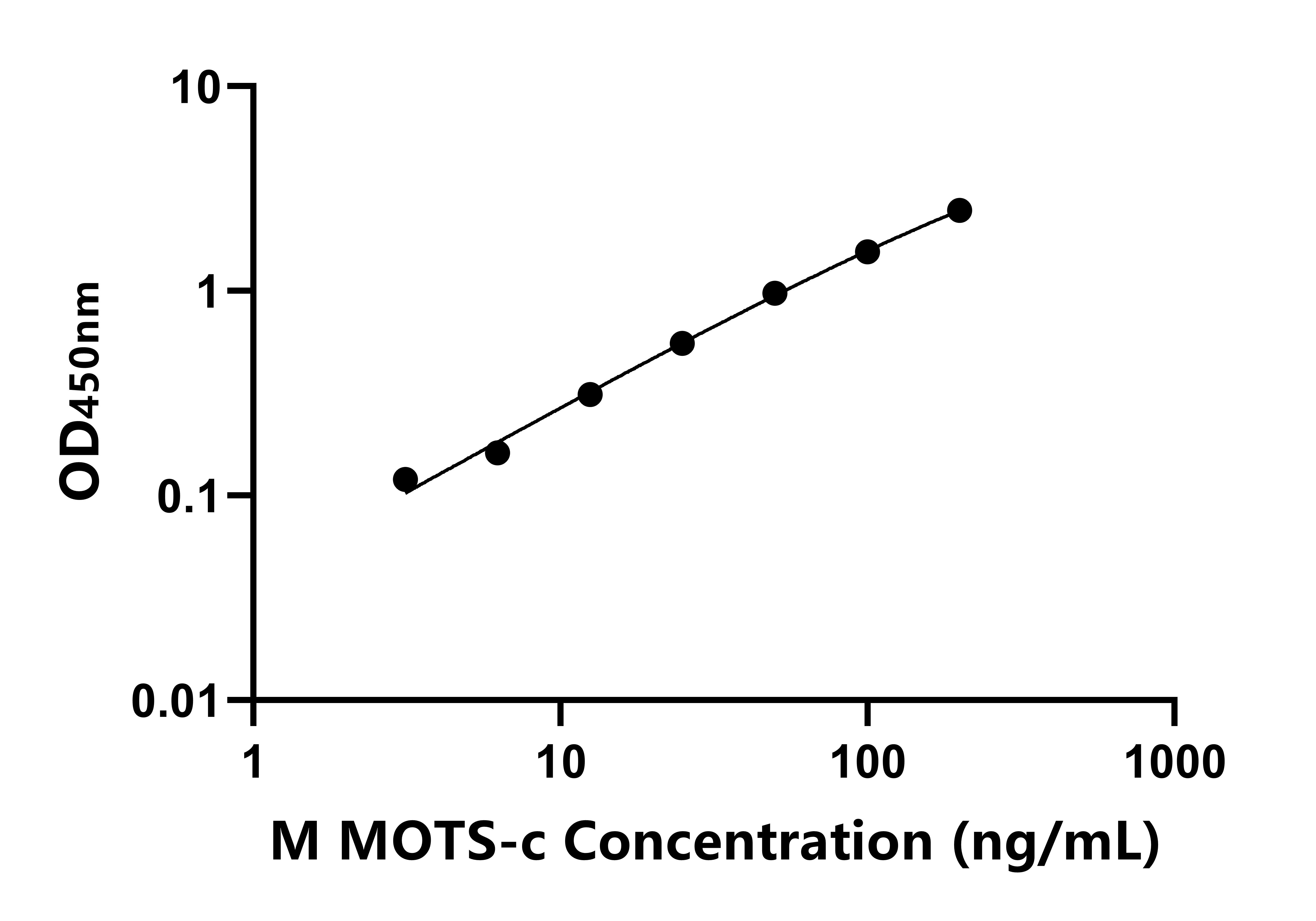 小鼠線粒體開放閱讀框12SrRNA-C(MOTS-c)ELISA試劑盒主圖