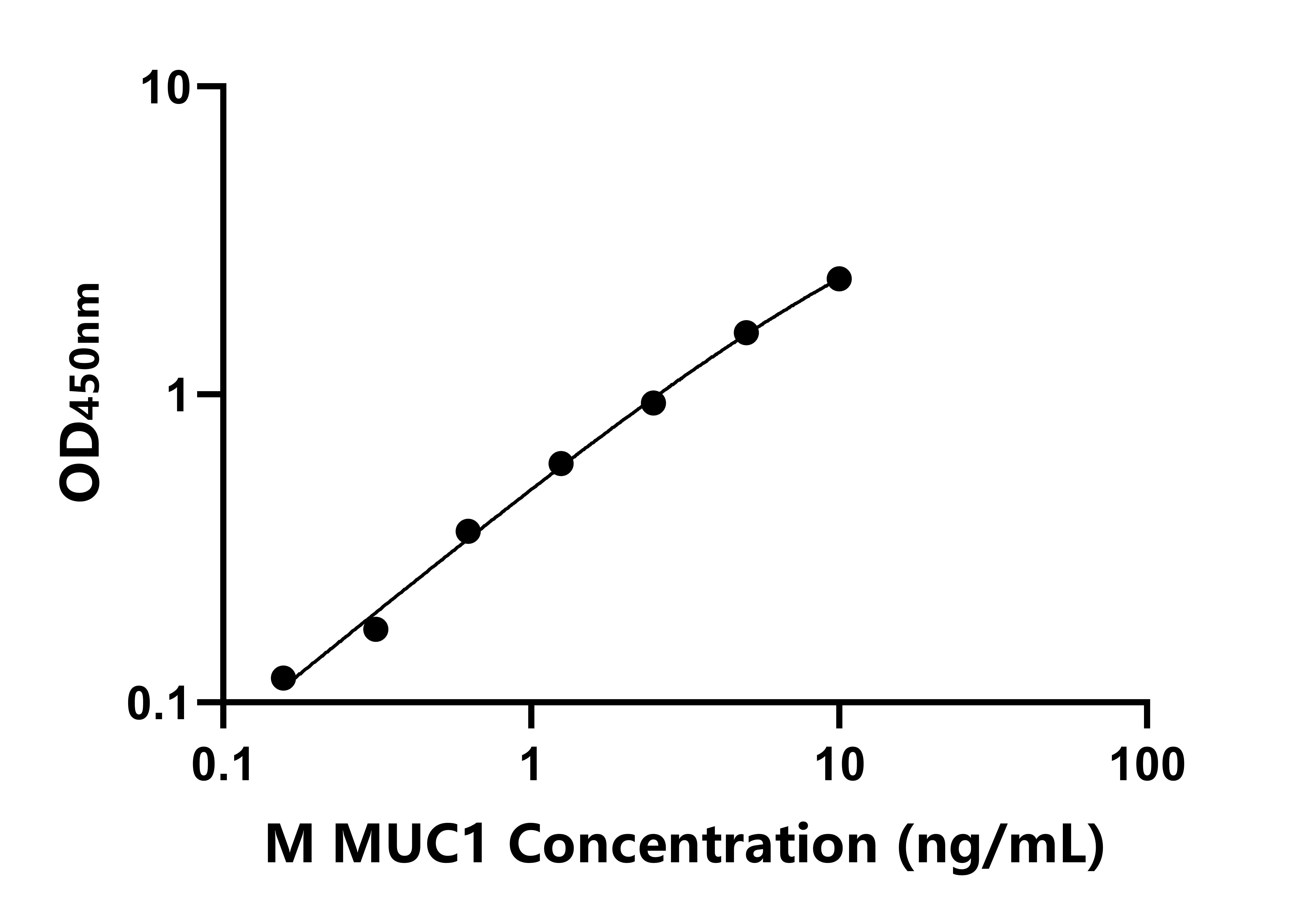 小鼠粘蛋白1(MUC1)ELISA試劑盒主圖