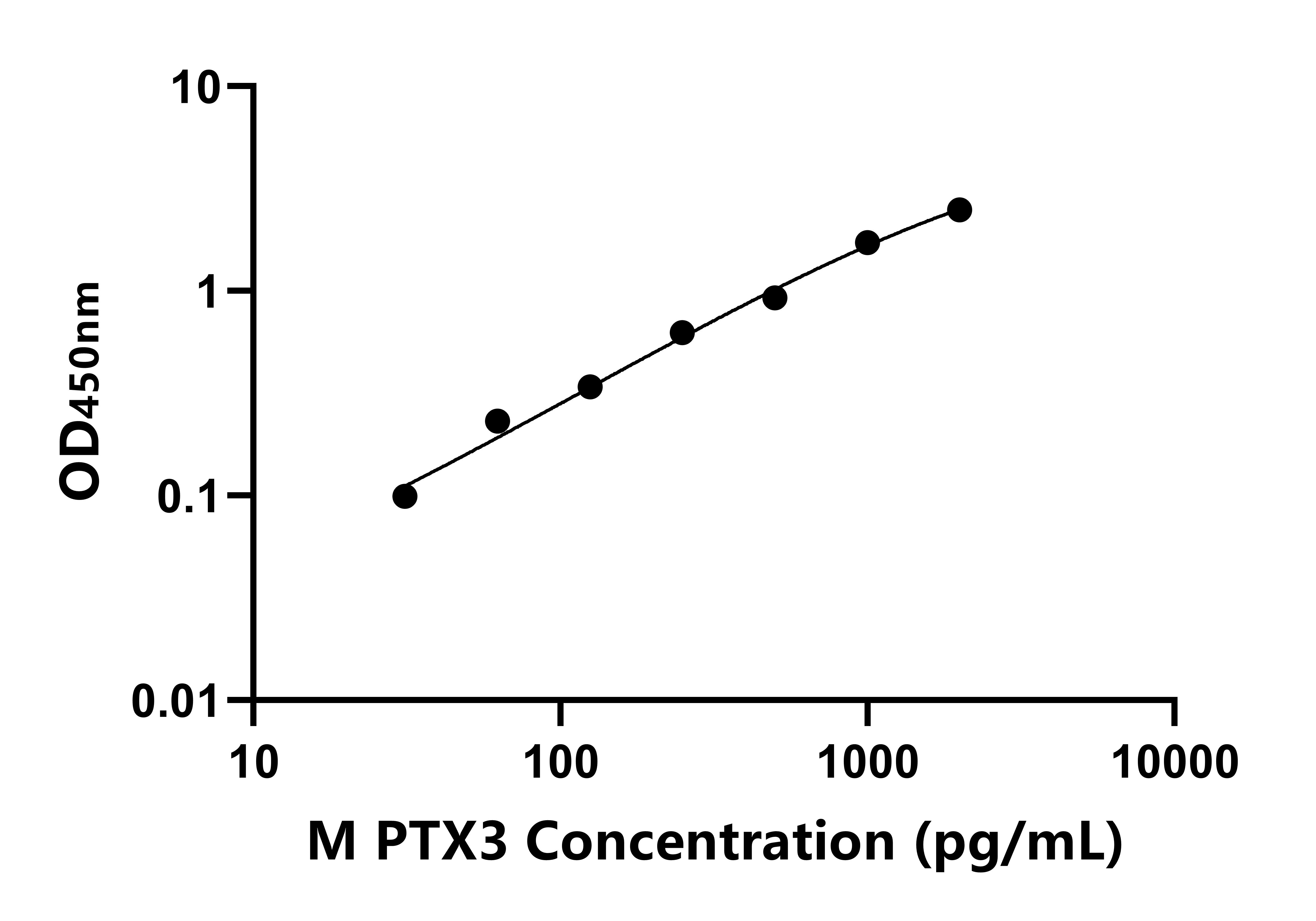 小鼠正五聚蛋白3(PTX3)ELISA試劑盒主圖