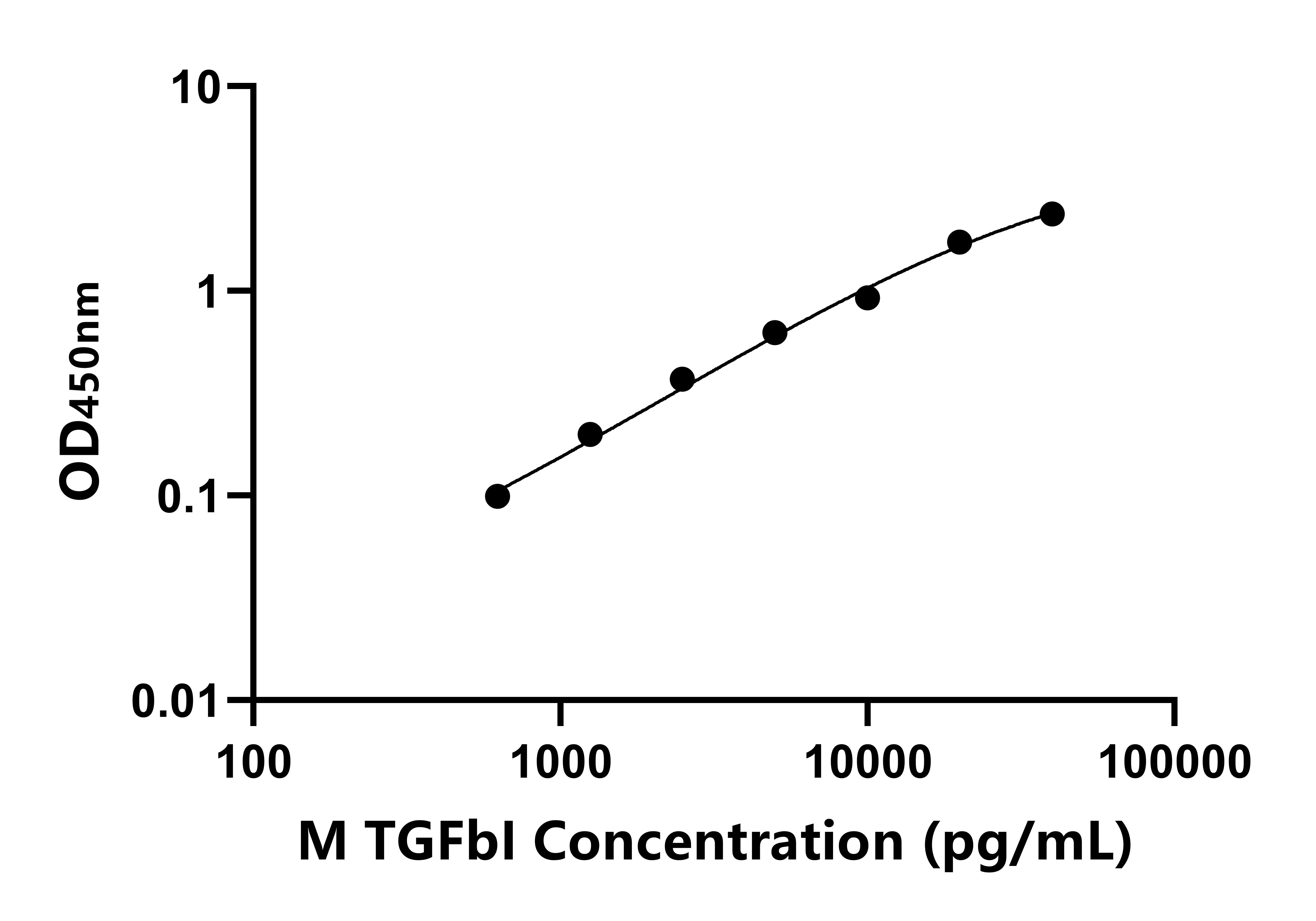 小鼠轉(zhuǎn)化生長因子&beta;誘導(dǎo)蛋白(TGFbI)ELISA試劑盒主圖