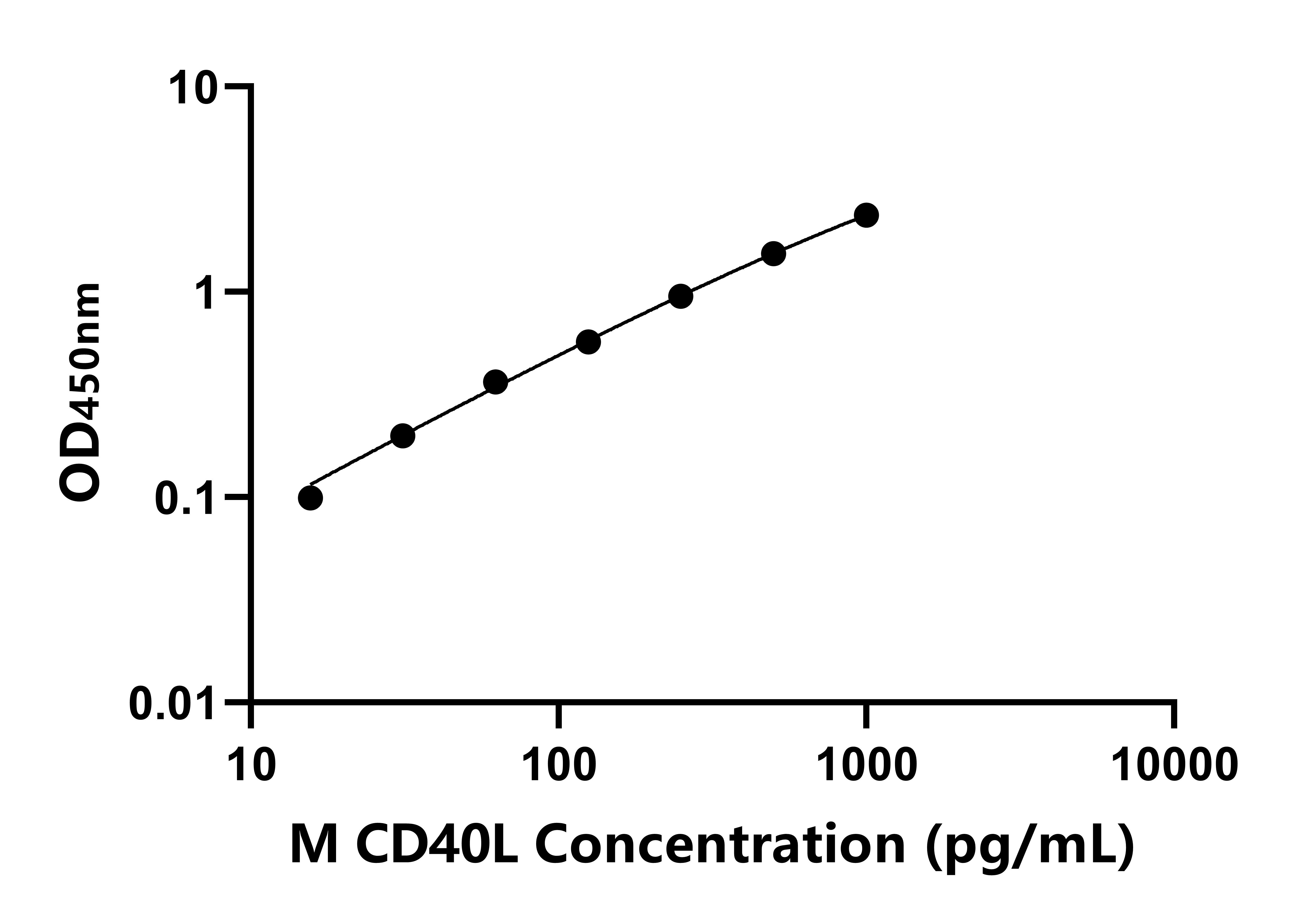 小鼠CD40配體(CD40L)ELISA試劑盒主圖
