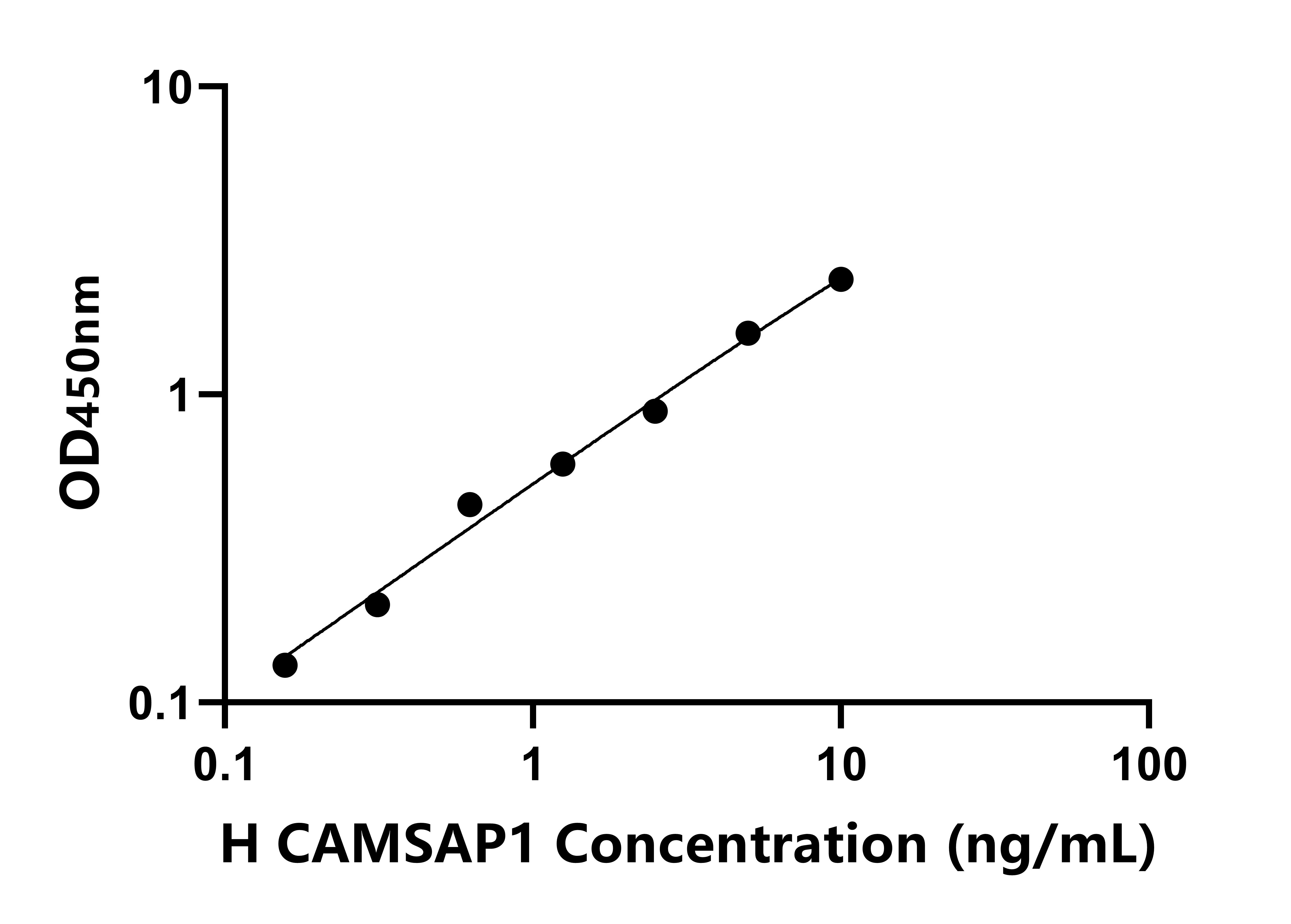 人鈣調(diào)蛋白調(diào)節(jié)血影蛋白關聯(lián)蛋白1(CAMSAP1)檢測試劑盒主圖