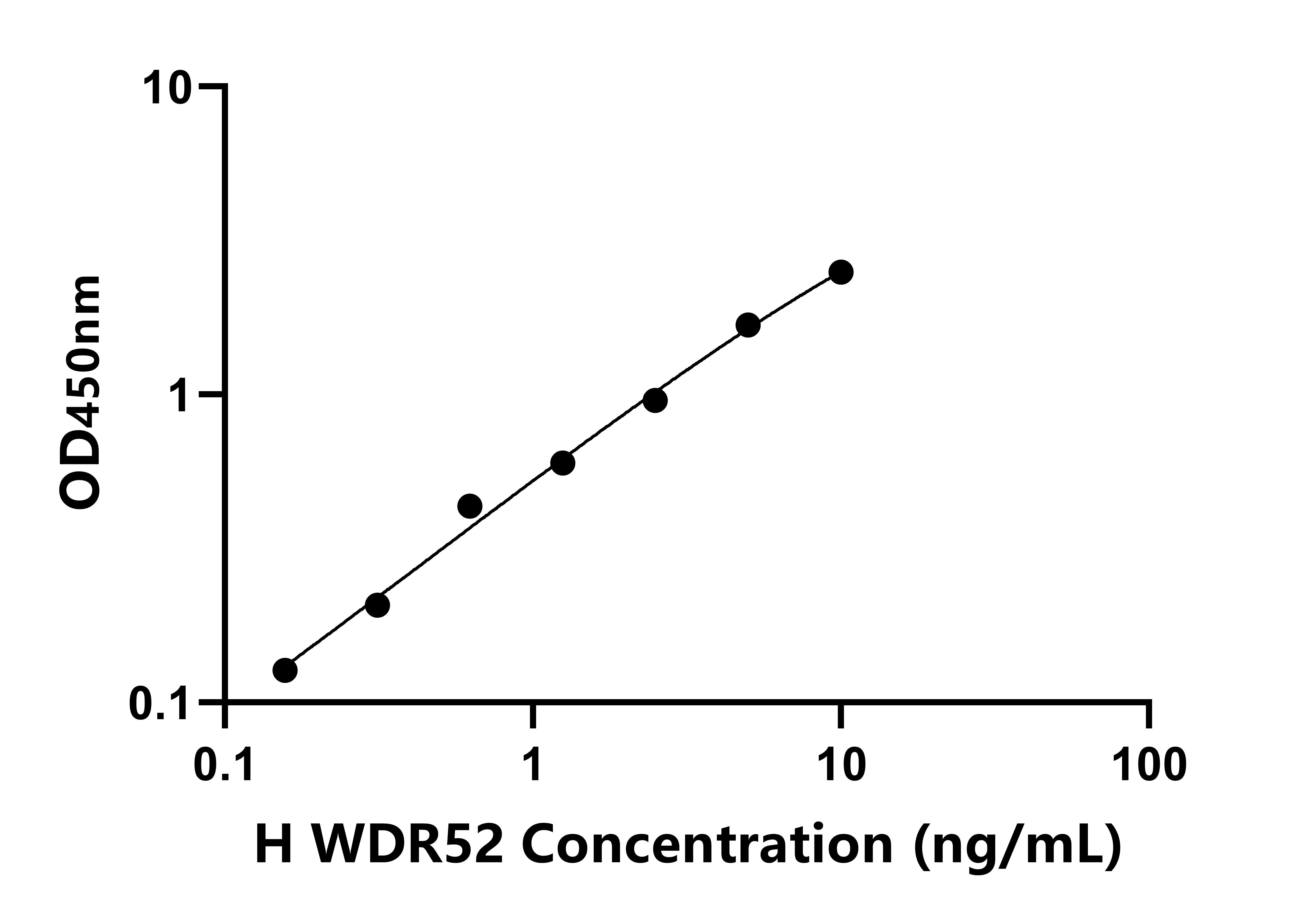 人含WD重復域蛋白52(WDR52)檢測試劑盒主圖