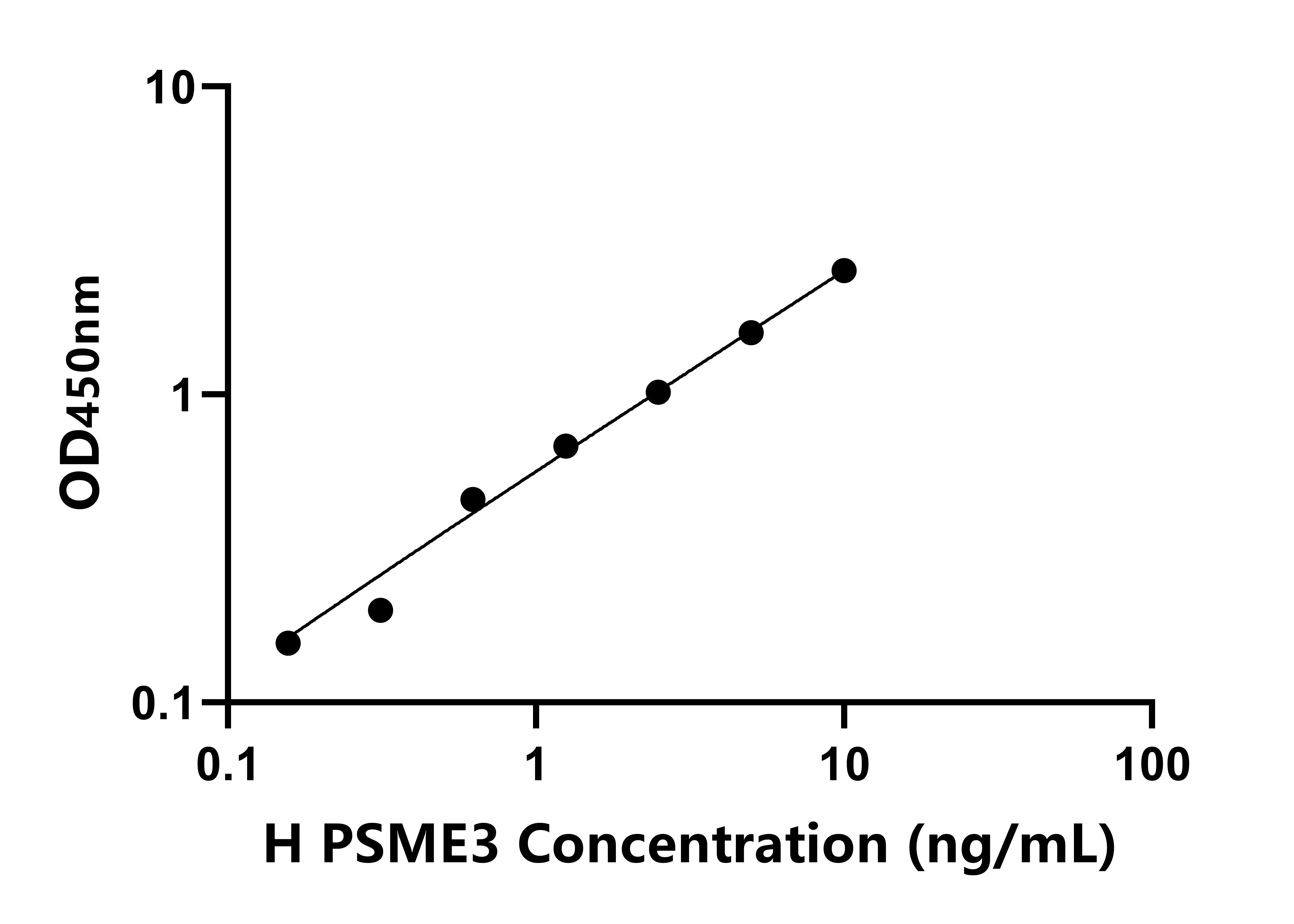 人蛋白酶激活亞基3(PSME3)檢測試劑盒主圖