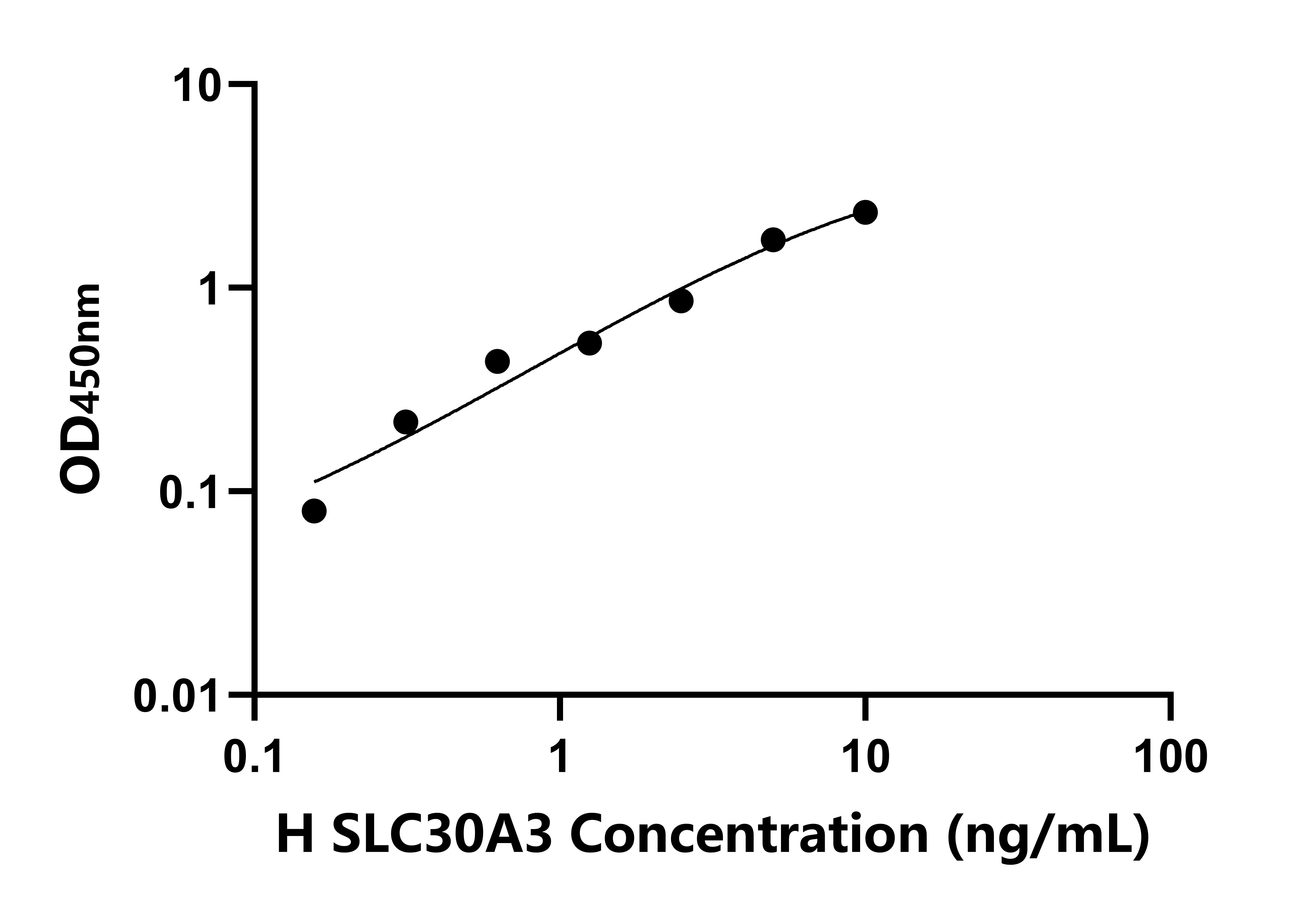 人溶質(zhì)載體家族30成員3(SLC30A3)檢測試劑盒主圖