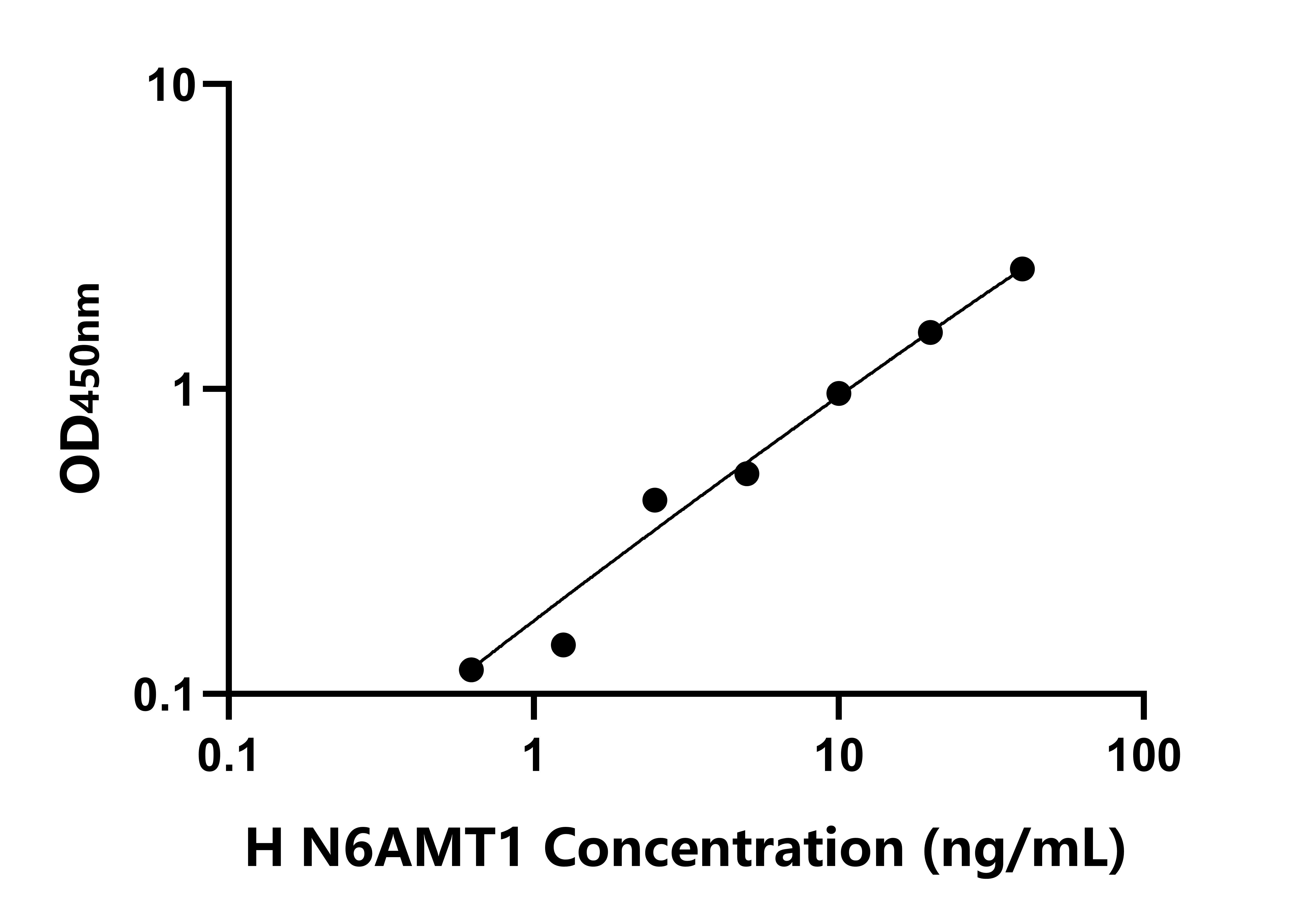 人N-6-腺嘌呤特異性DNA甲基轉(zhuǎn)移酶1(N6AMT1)檢測(cè)試劑盒主圖