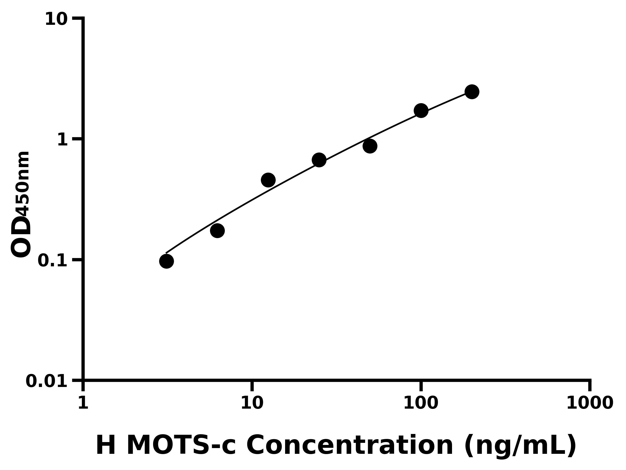 人線粒體開(kāi)放閱讀框12S rRN&alpha;-C(MOTS-c)主圖