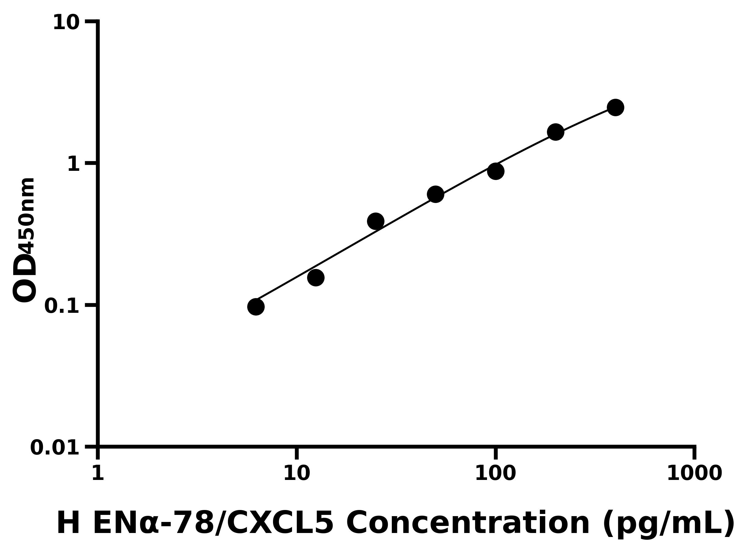 人上皮中性粒細胞活化肽78(EN&alpha;-78/CXCL5)主圖