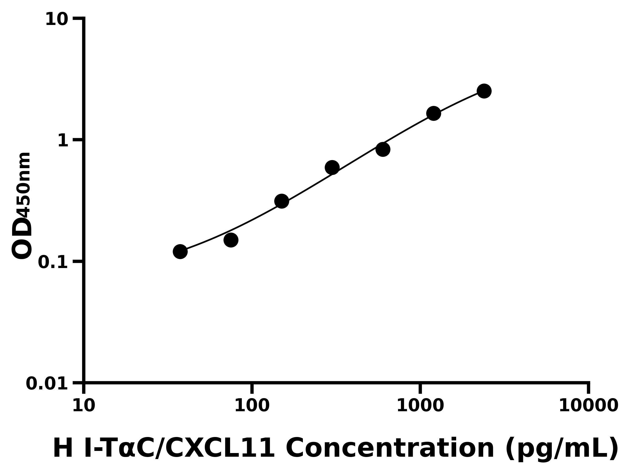 人干擾素誘導T細胞&alpha;亞族趨化因子(I-T&alpha;C/CXCL11)主圖