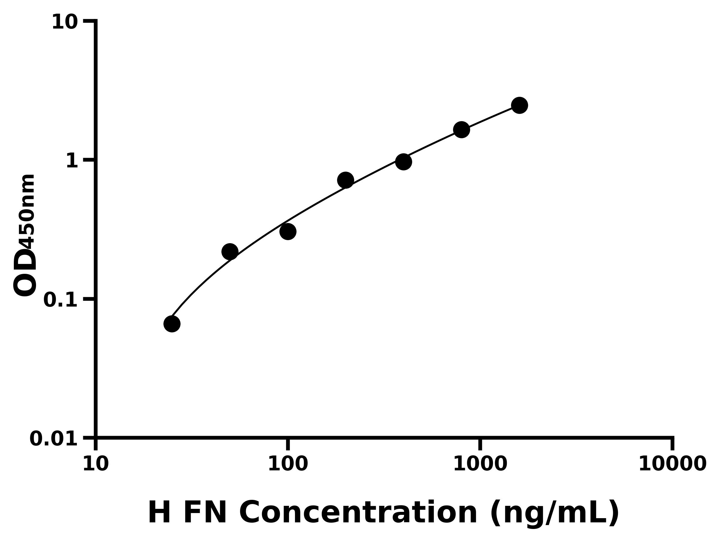 人纖維連接蛋白(FN)主圖