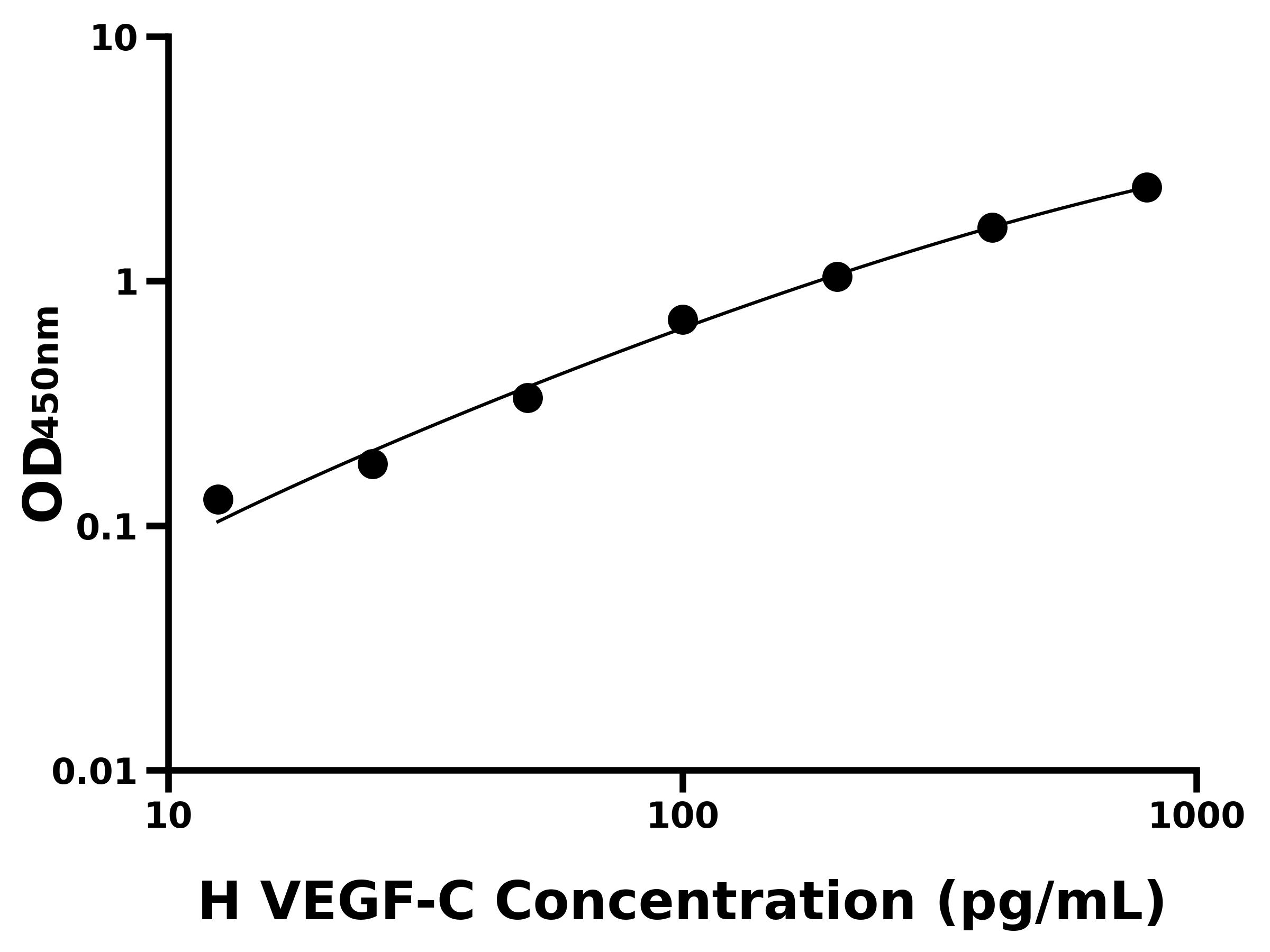 人血管內皮細胞生長因子C(VEGF-C)主圖