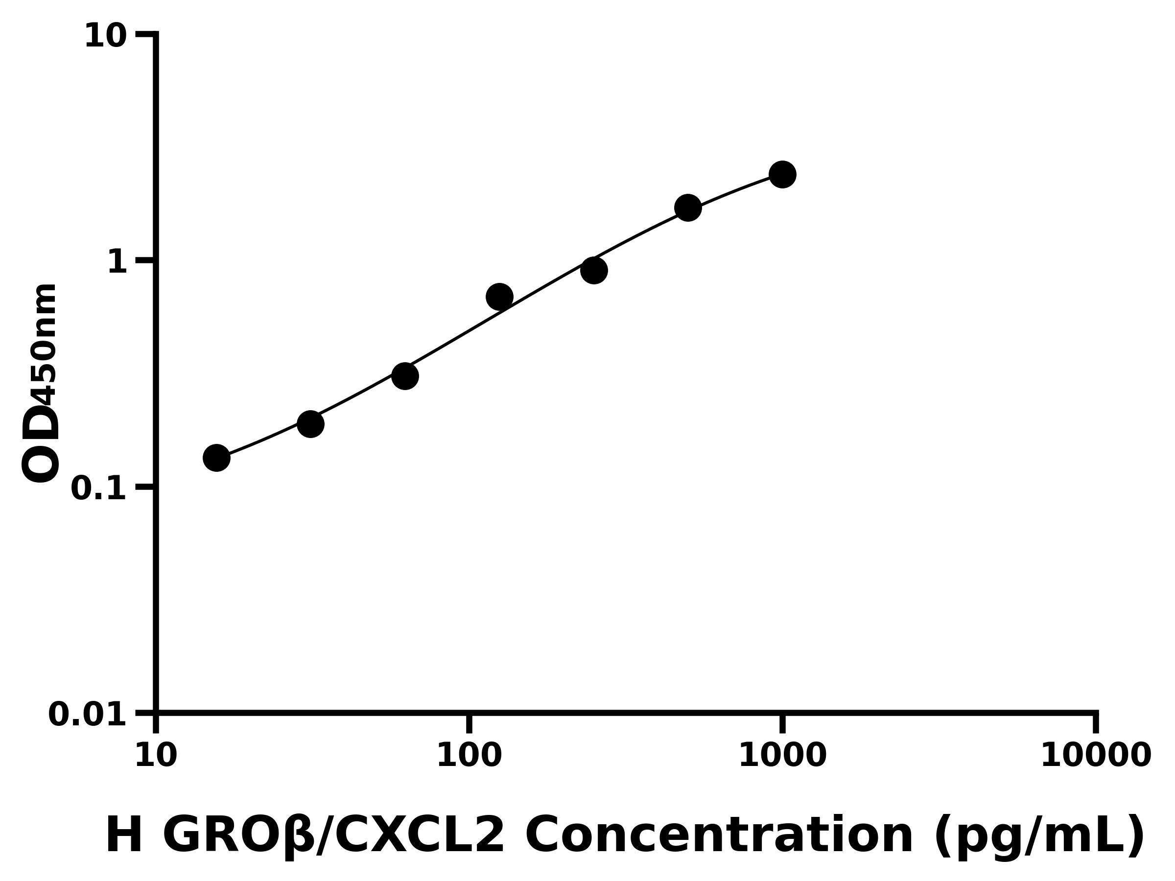 人生長調節致癌基因&beta;(GRO&beta;/CXCL2)主圖