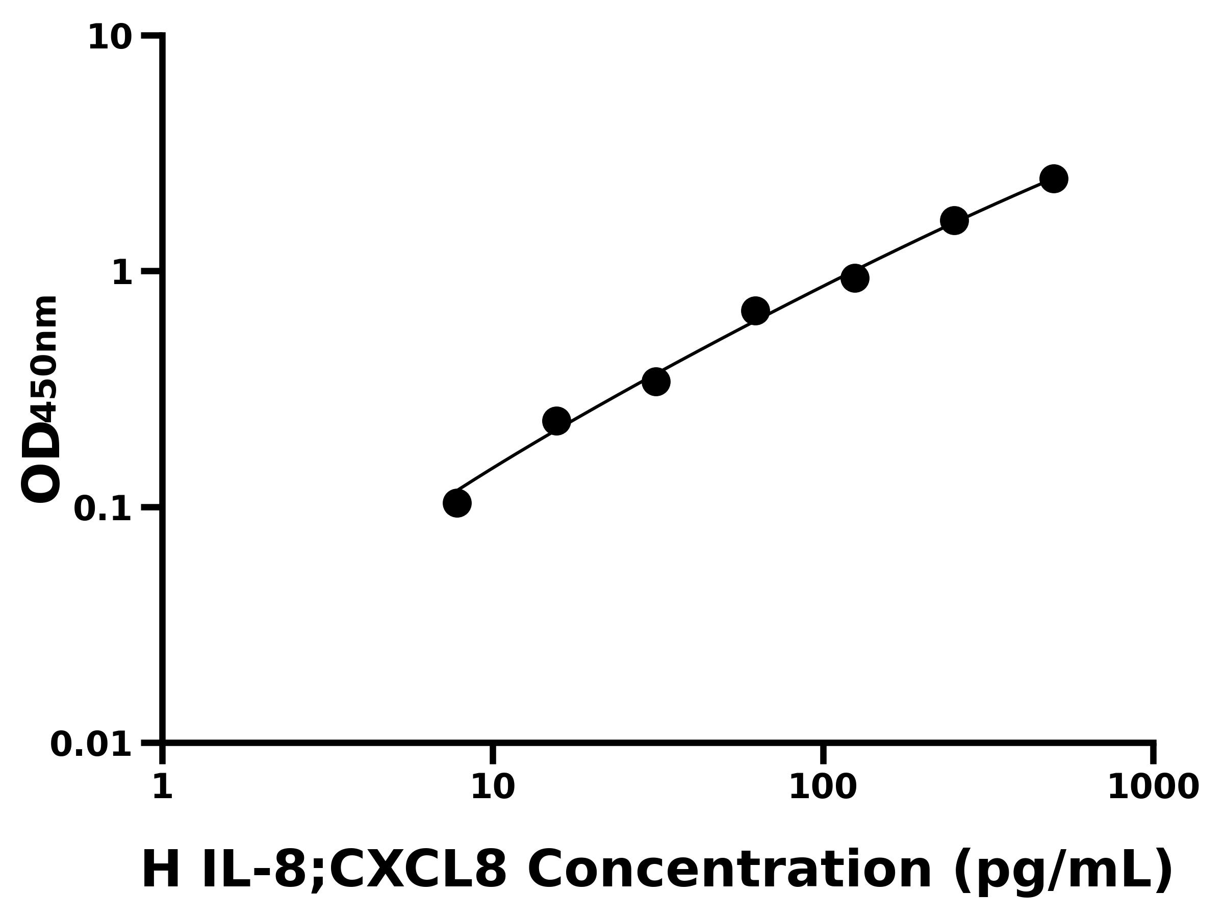 人白細胞介素8(IL-8;CXCL8)主圖