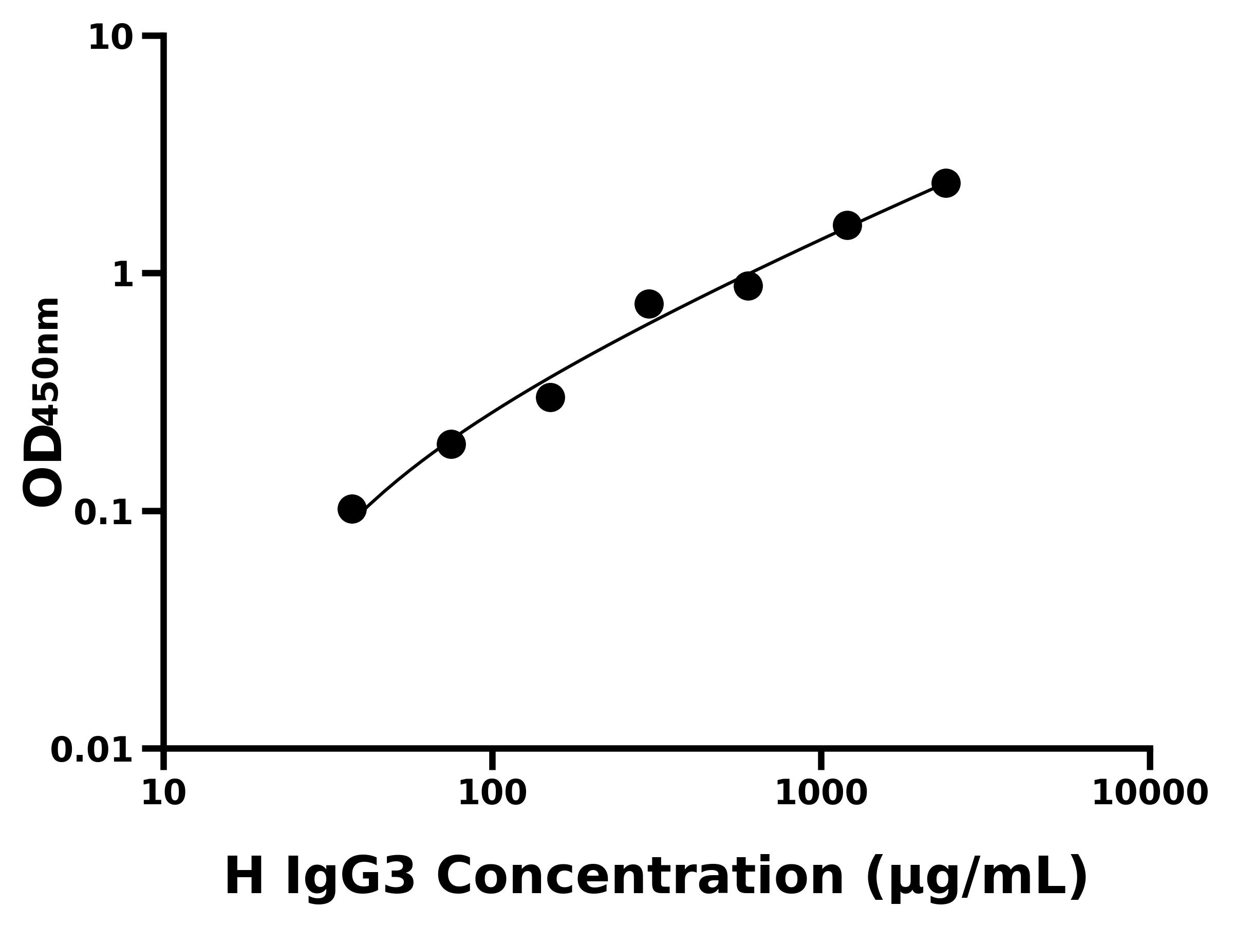 人免疫球蛋白G3(IgG3)主圖