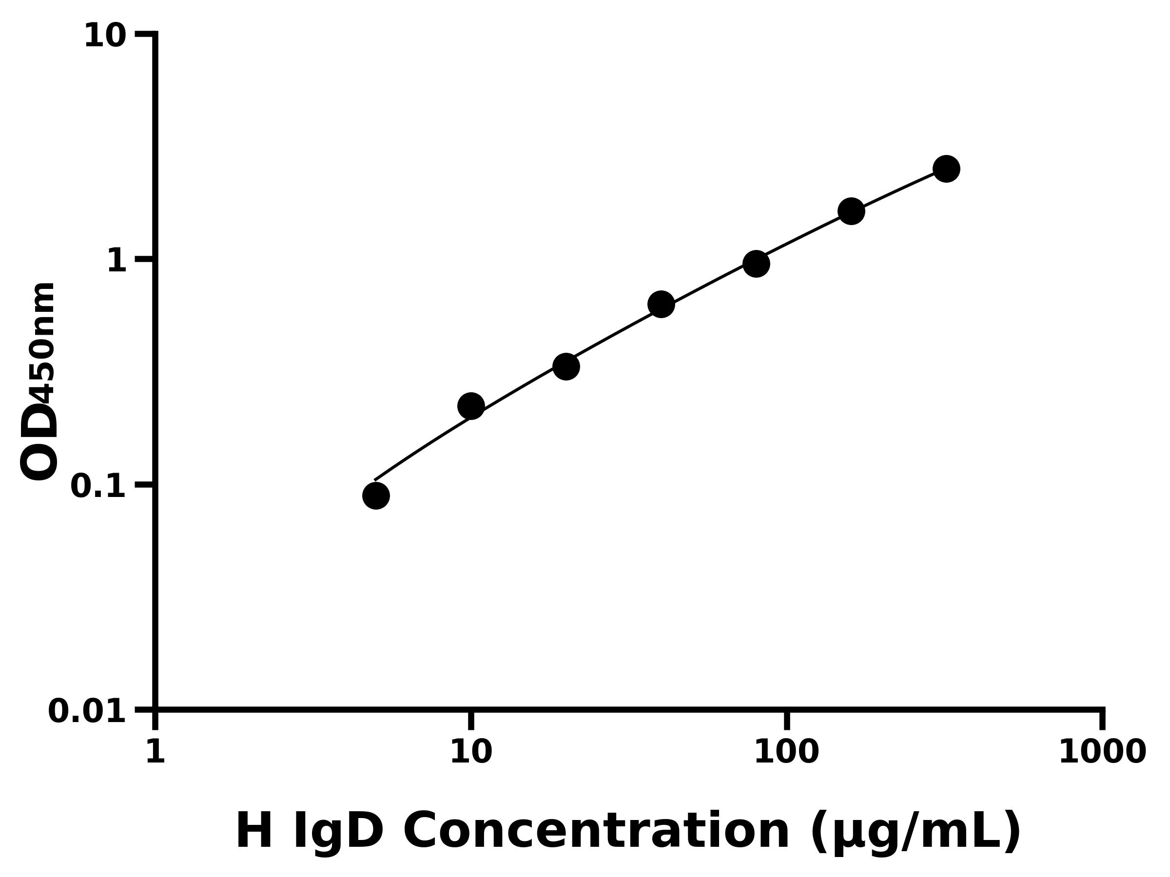 人免疫球蛋白D(IgD)主圖