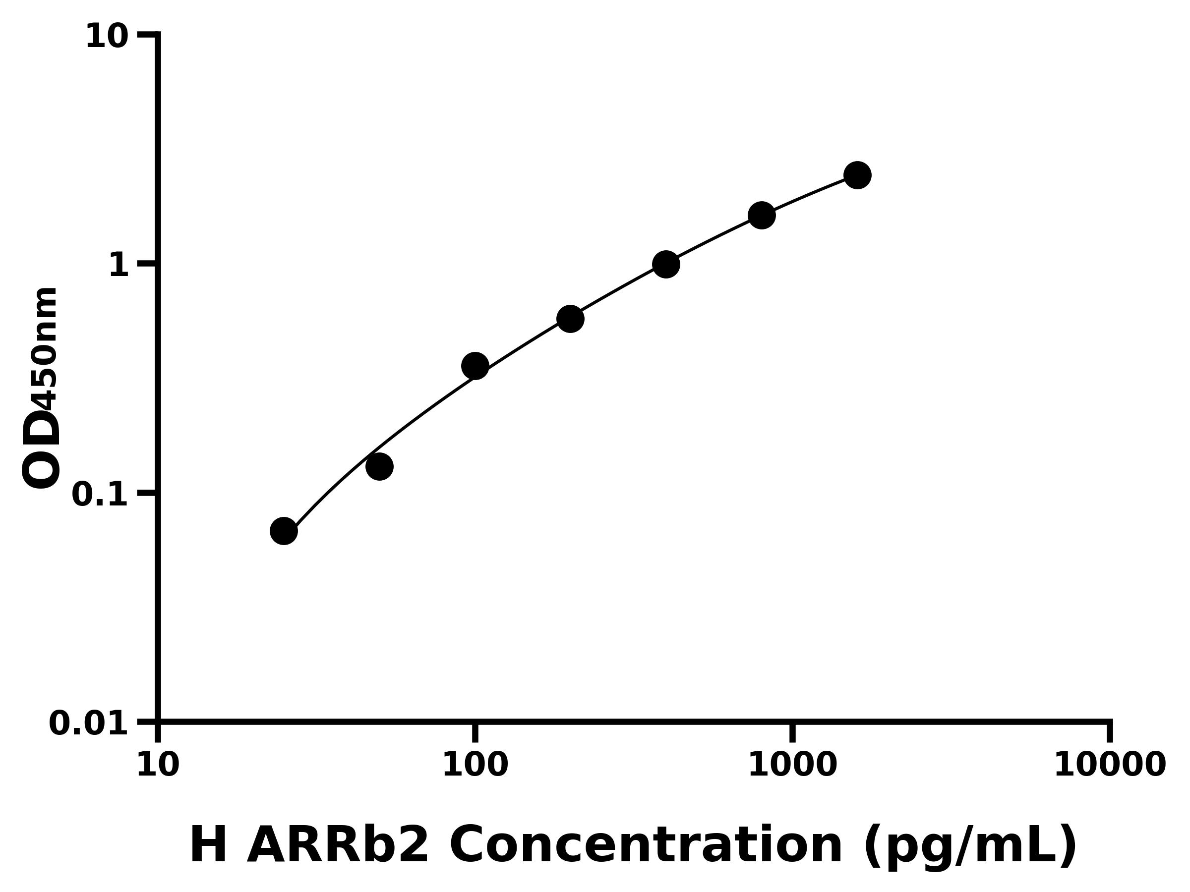 人抑制蛋白&beta;2(ARRb2)主圖