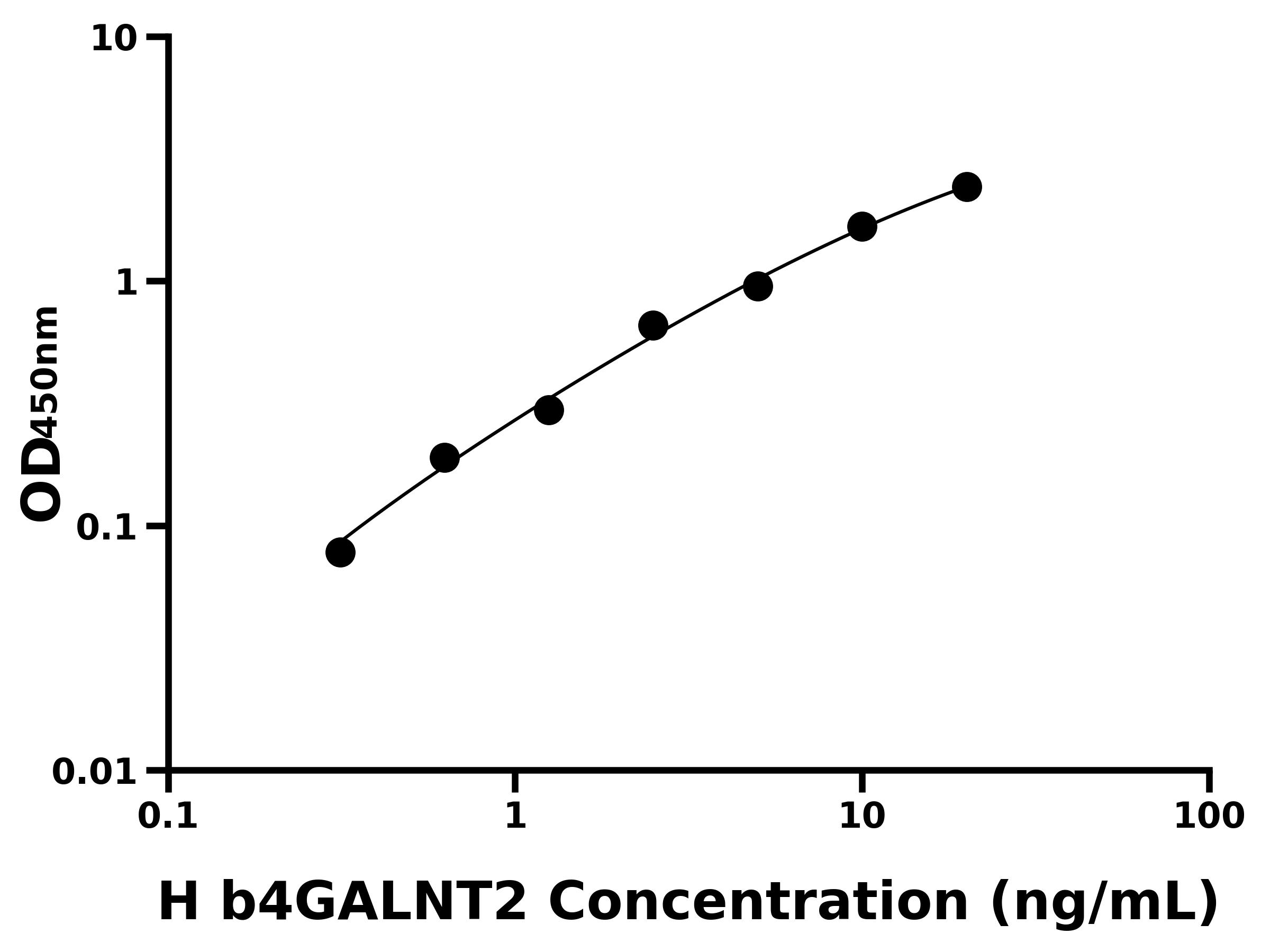 人&beta;-1,4-N-乙酰半乳糖胺基轉移酶2(b4GALNT2)主圖