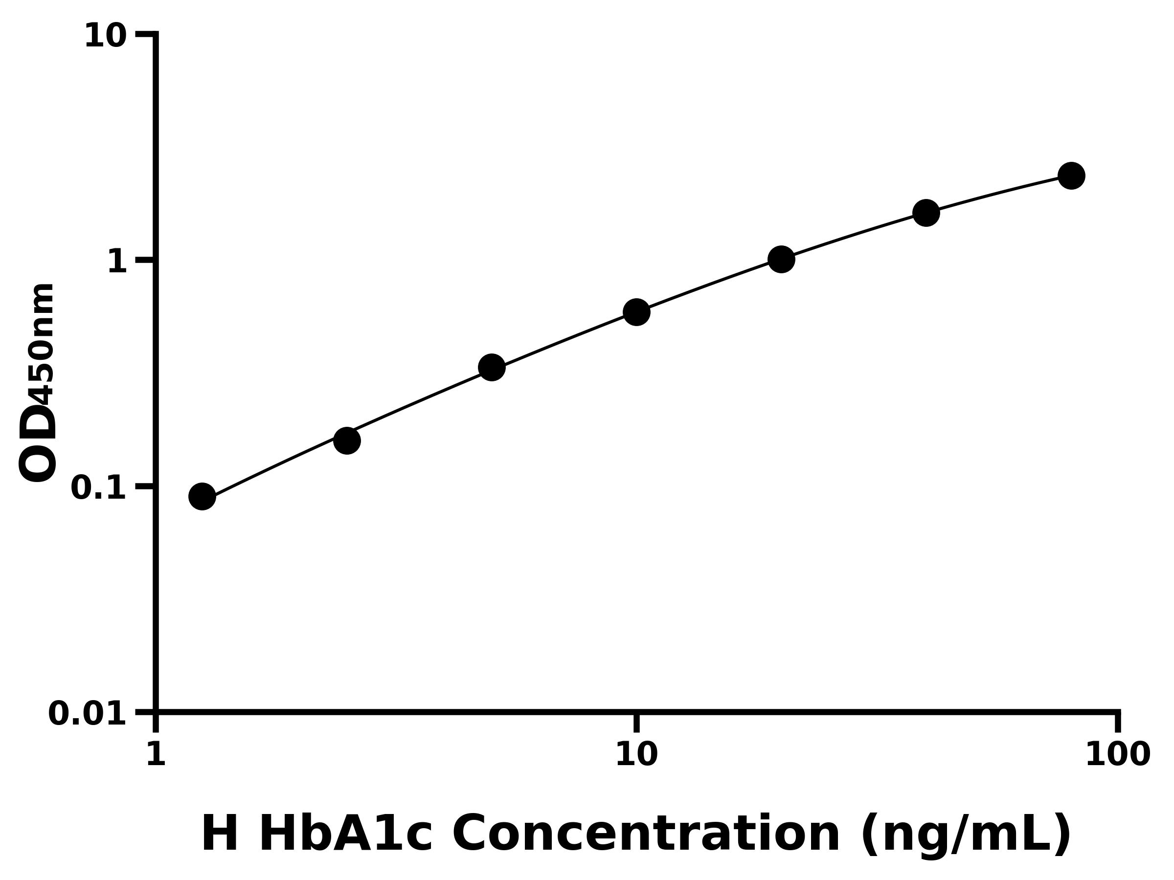 人糖化血紅蛋白A1c(HbA1c)主圖