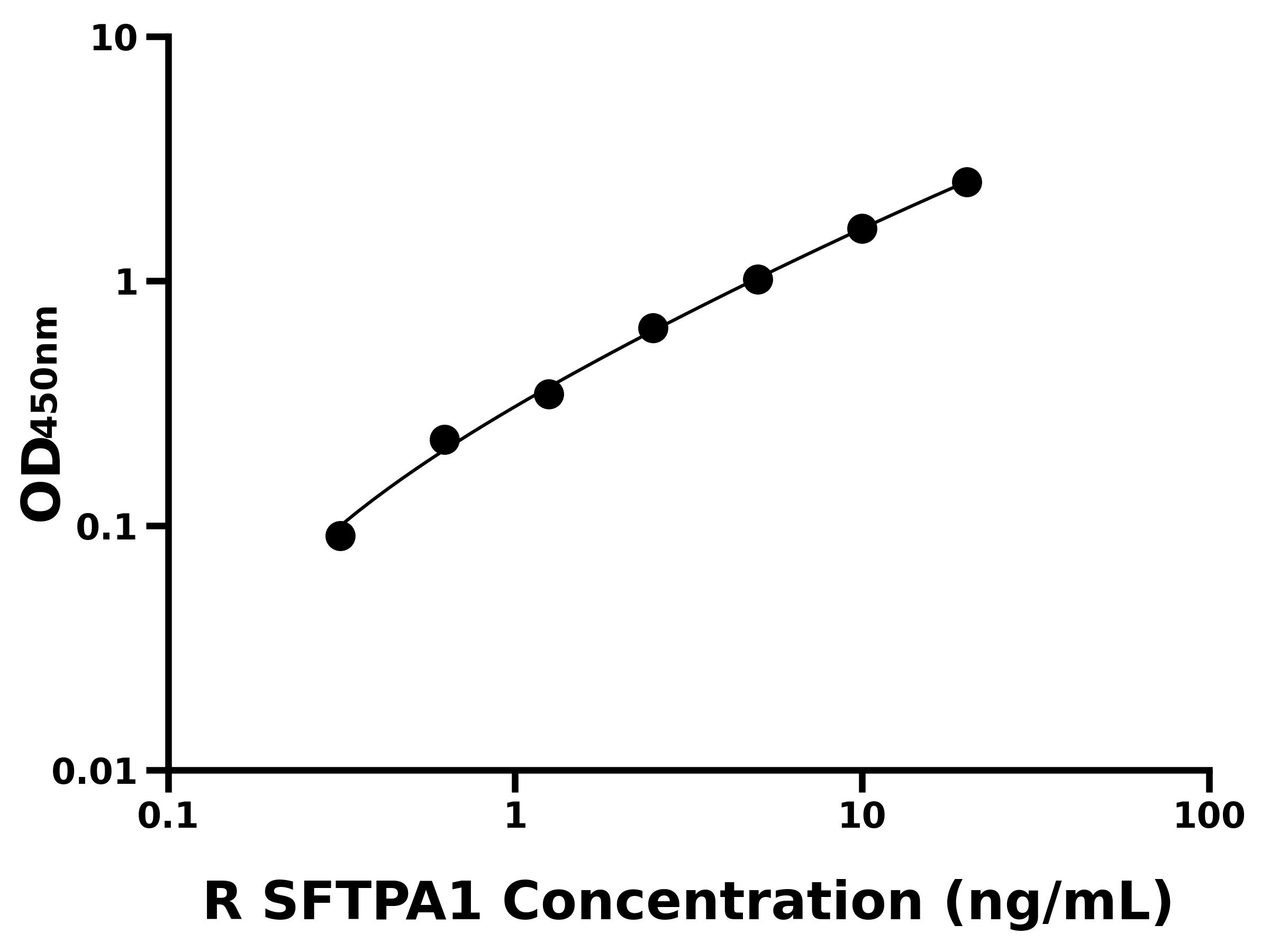 大鼠表面活性物質關聯蛋白A(SFTPA1)主圖