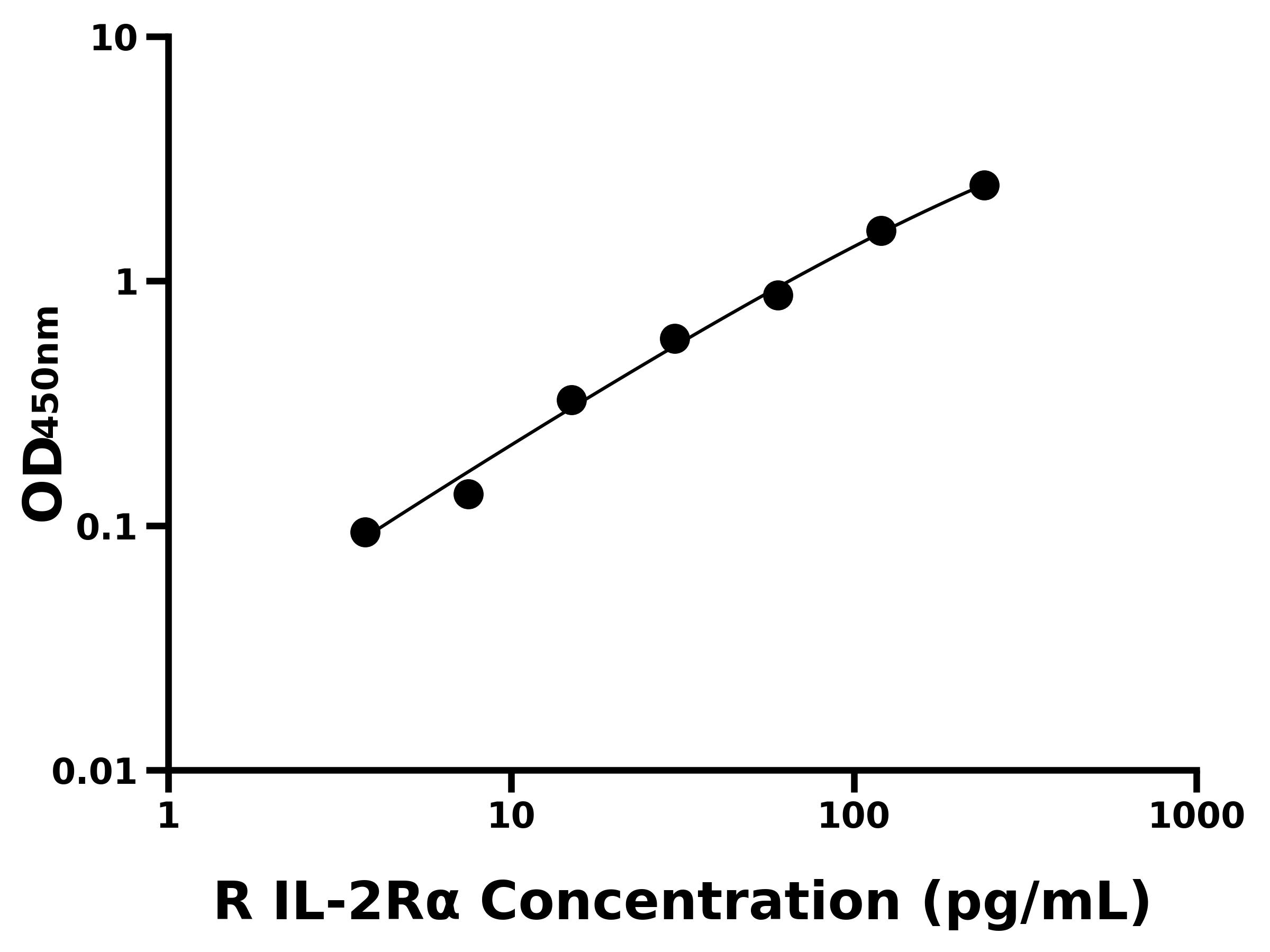 大鼠白介素2受體&alpha;(IL-2R&alpha;)主圖