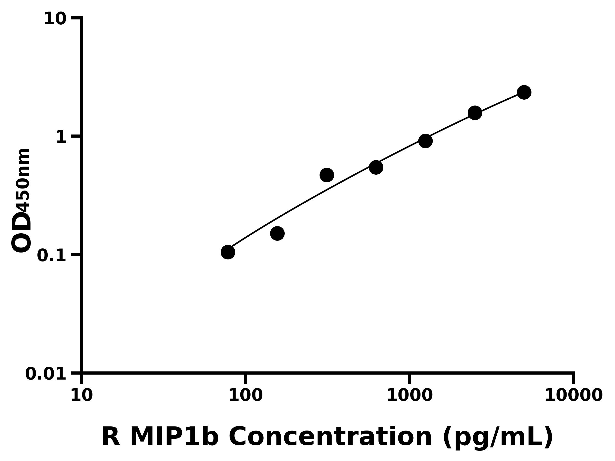 大鼠巨噬細(xì)胞炎性蛋白1&beta;(MIP1b)主圖