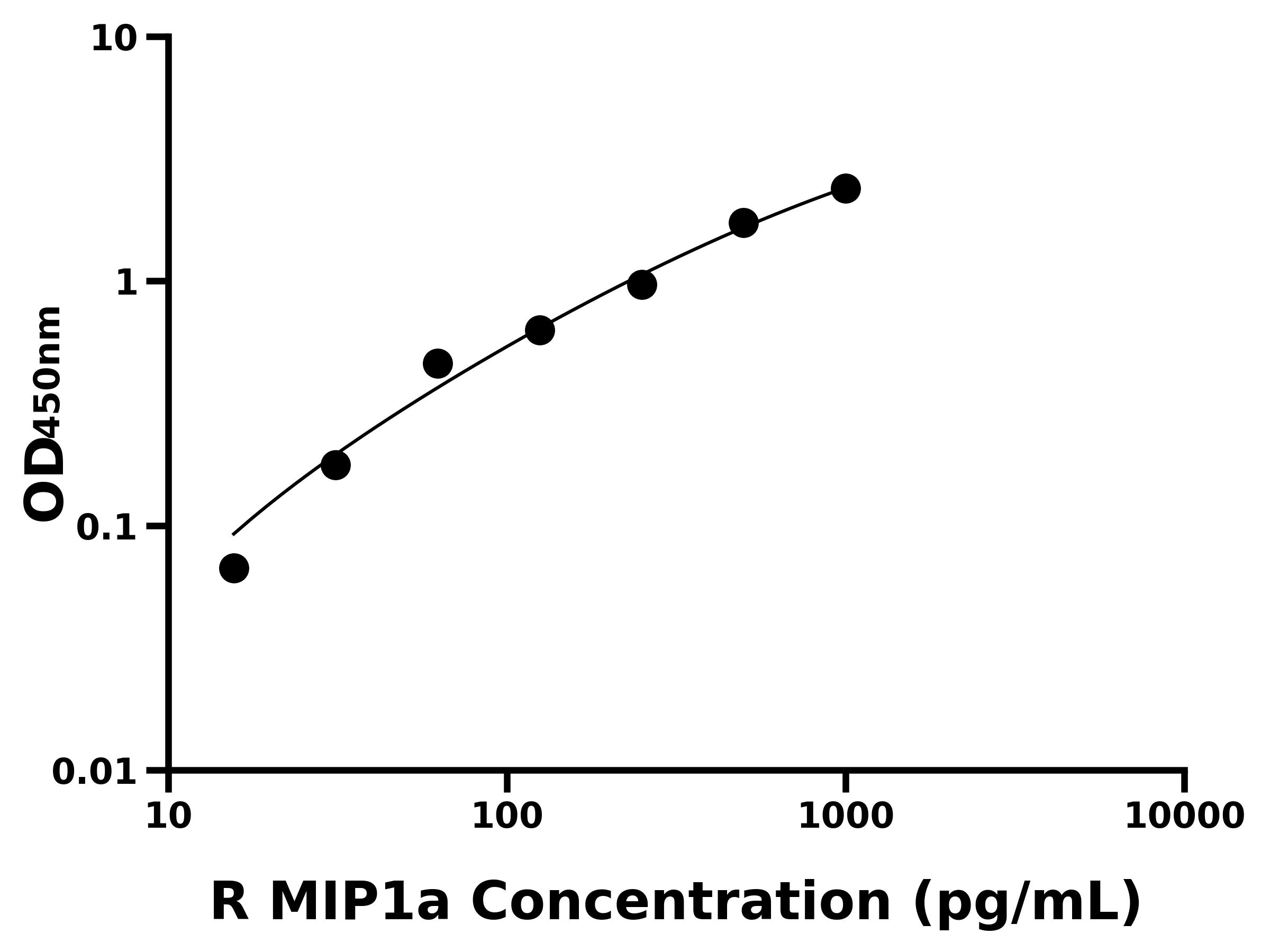 大鼠巨噬細胞炎性蛋白1&alpha;(MIP1a)主圖