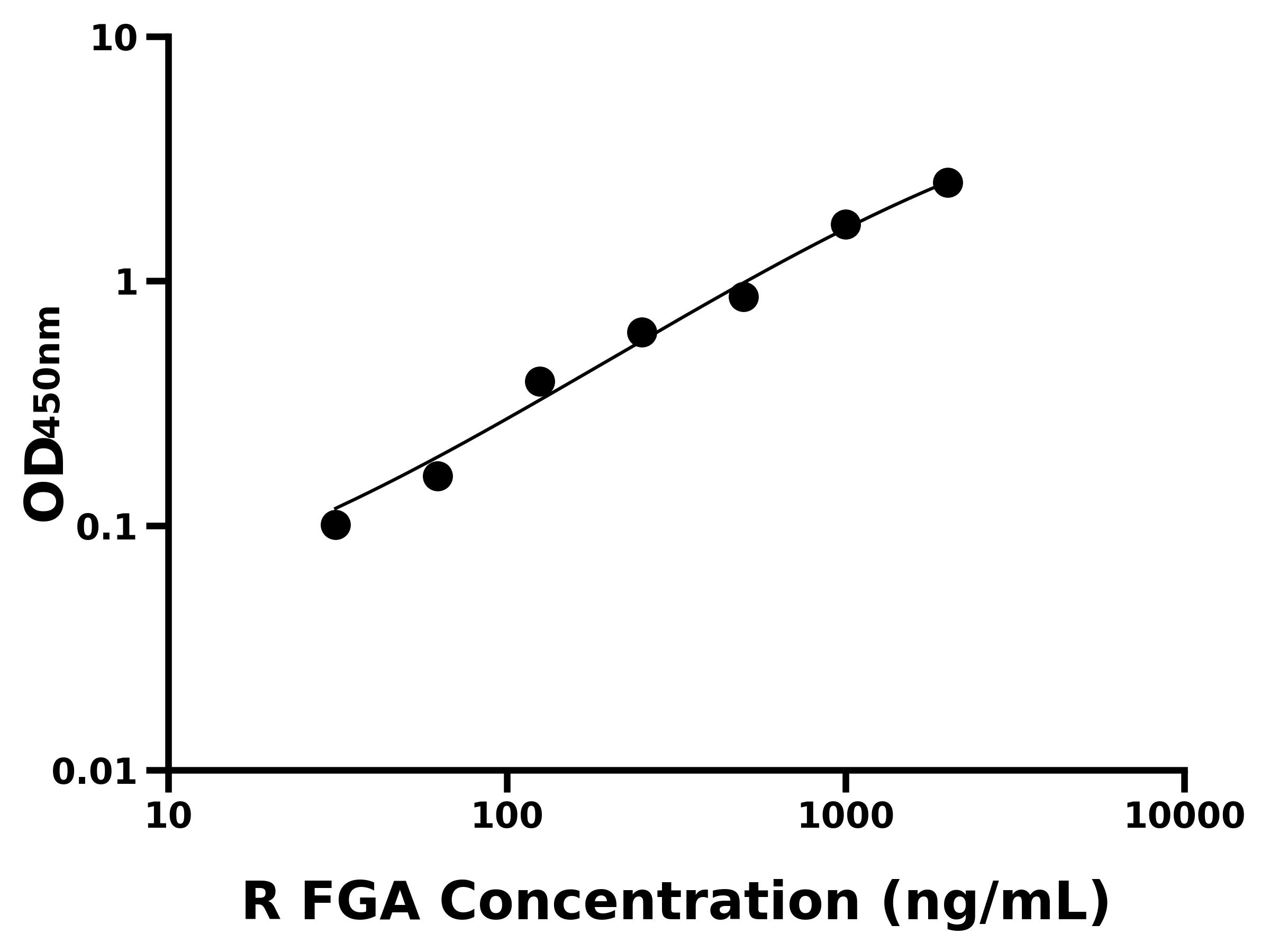 大鼠纖維蛋白原&alpha;(FGA)主圖