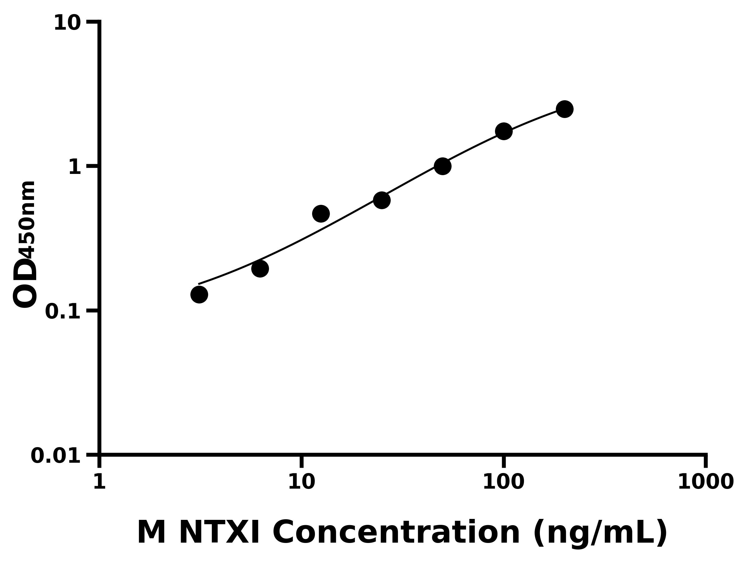 小鼠Ⅰ型膠原交聯(lián)氨基端肽(NTXI)主圖