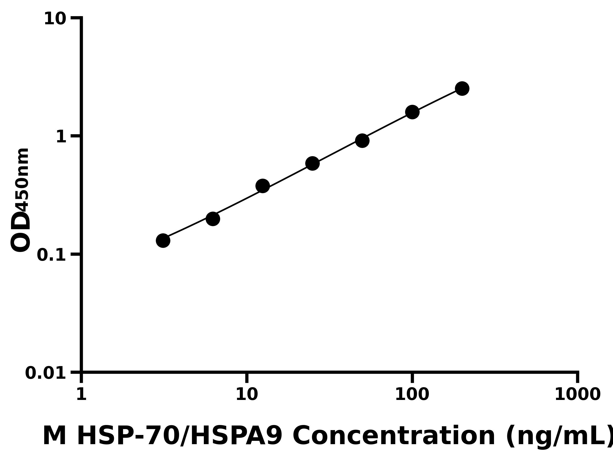 小鼠熱休克蛋白70(HSP-70/HSPA9)主圖