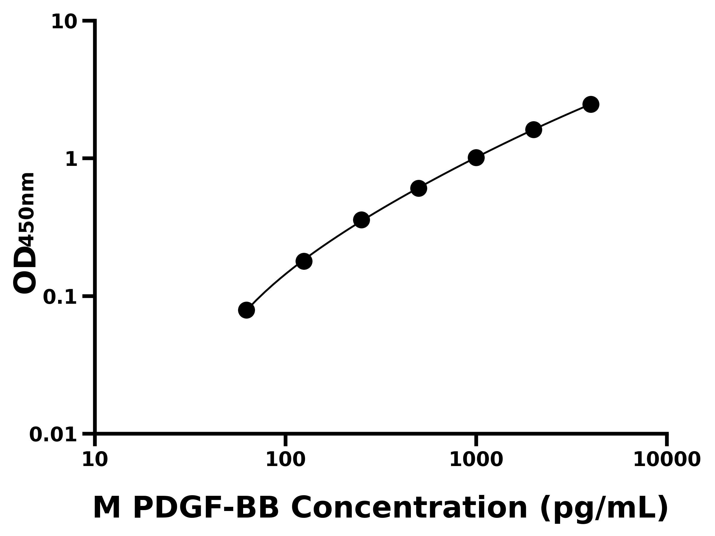 小鼠血小板衍生生長因子BB(PDGF-BB)主圖