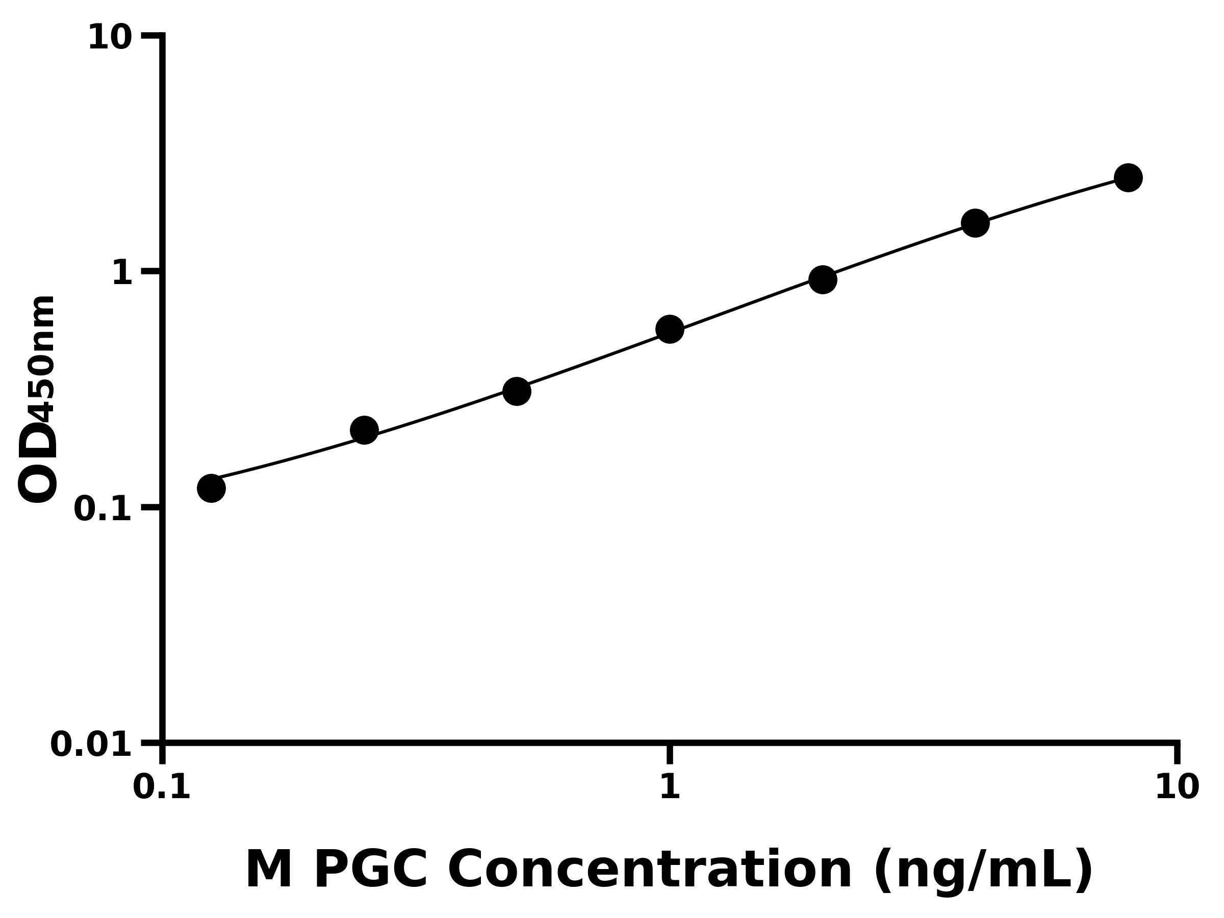 小鼠胃蛋白酶原C(PGC)主圖