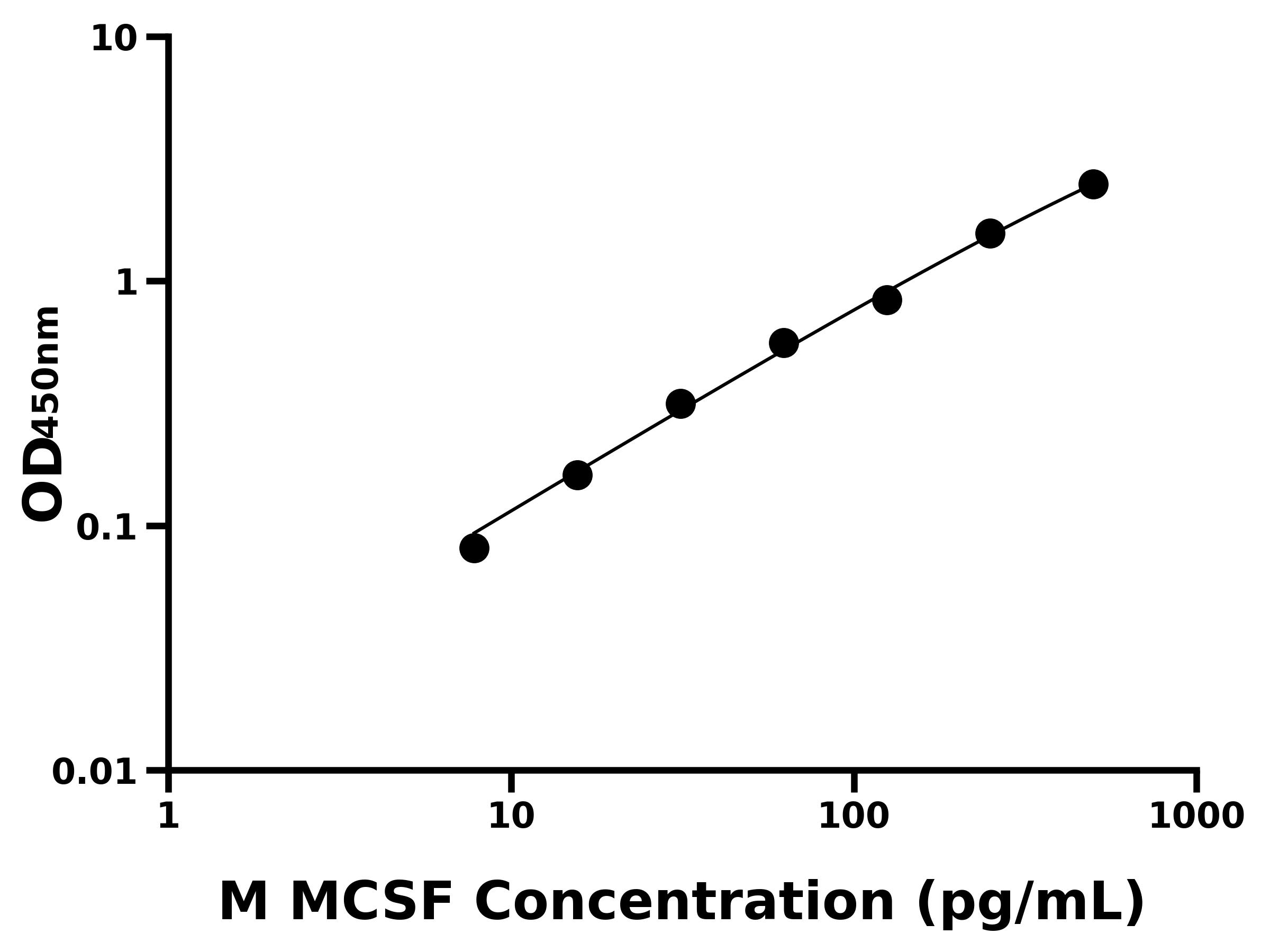 小鼠巨噬細胞集落刺激因子(MCSF)主圖