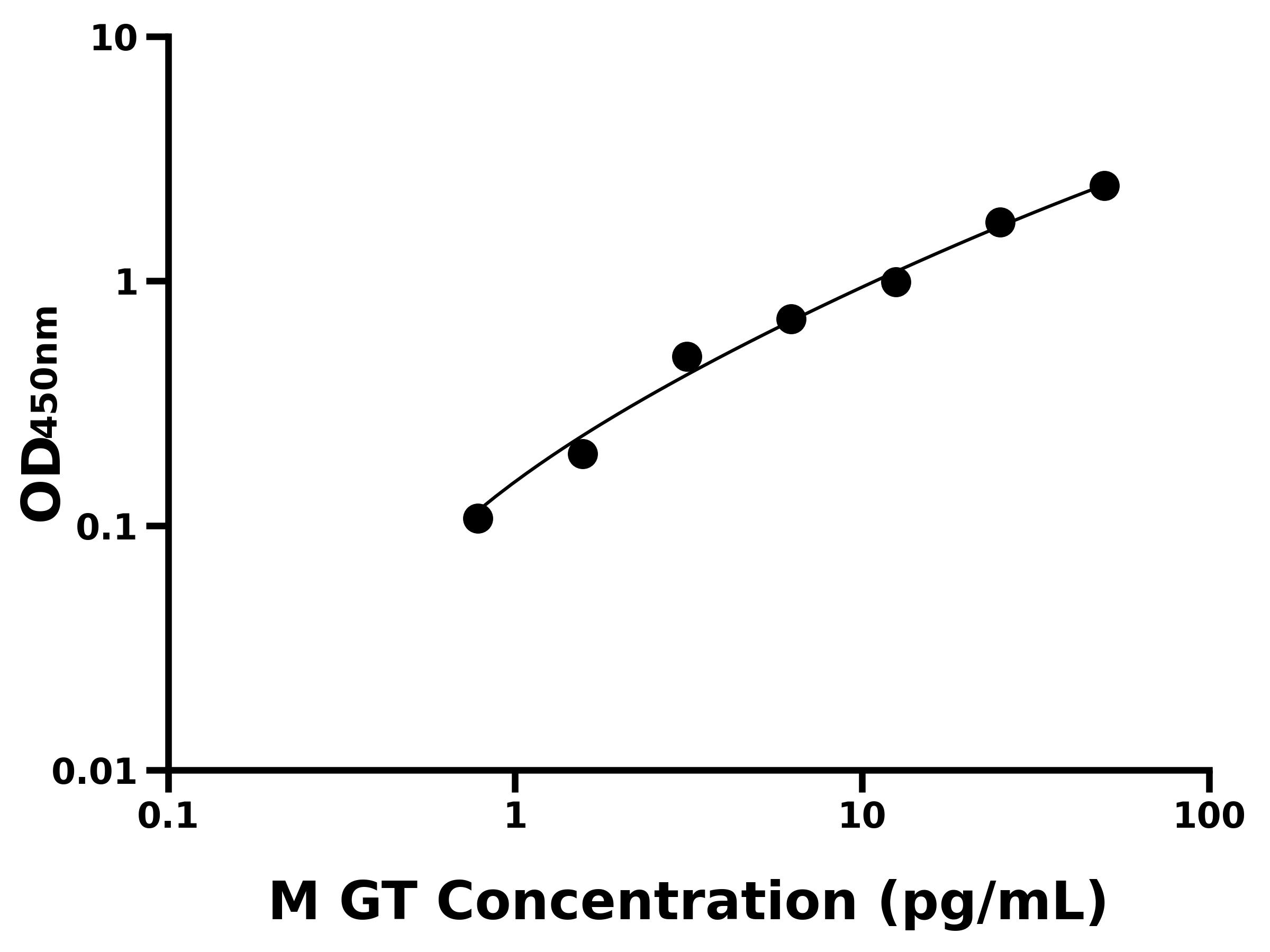 小鼠胃泌素(GT)主圖