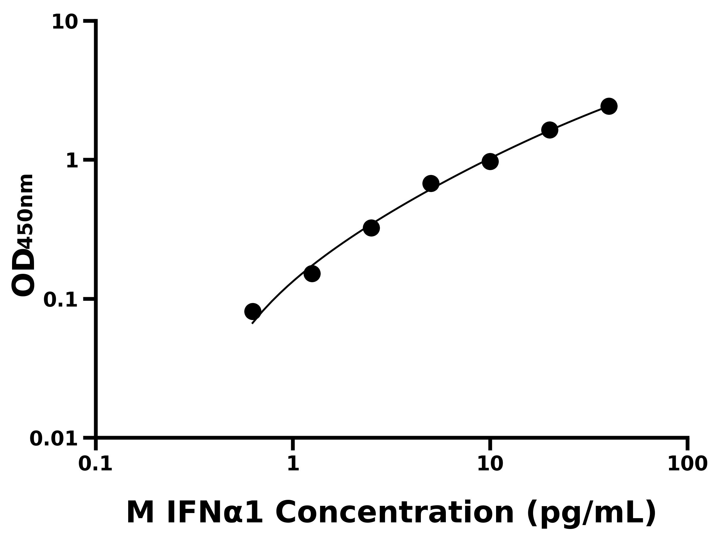 小鼠干擾素&alpha;1(IFN&alpha;1)主圖