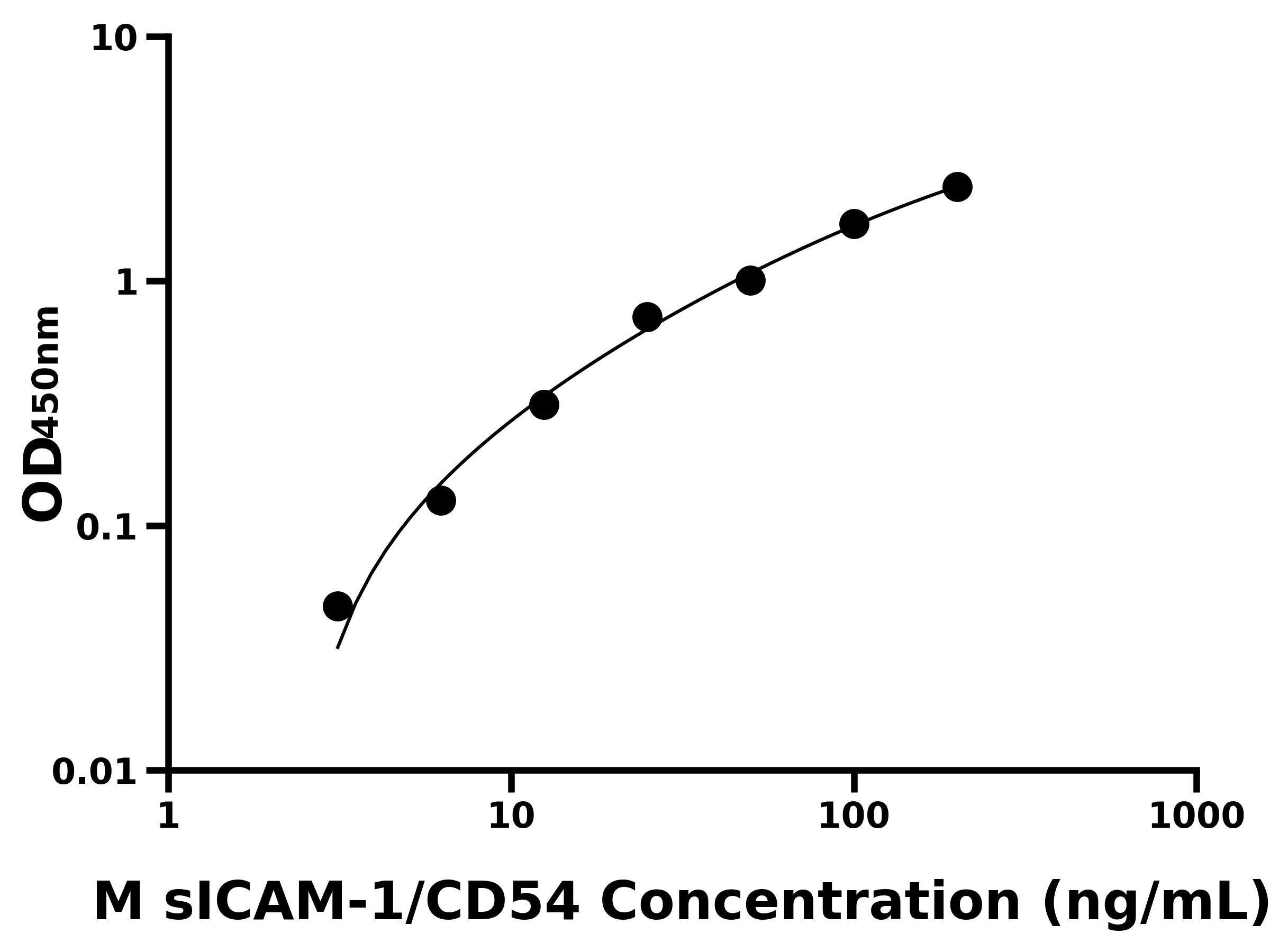 小鼠可溶性細胞間粘附分子 1(sICAM-1/CD54)主圖
