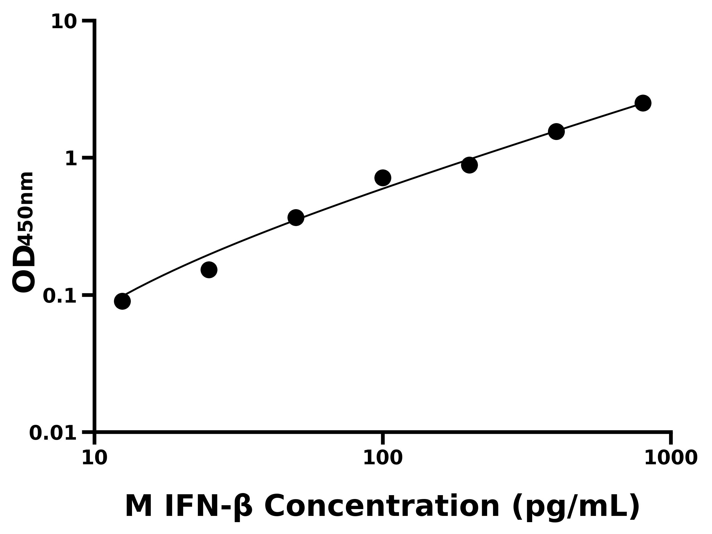 猴干擾素&beta;(IFN-&beta;)主圖